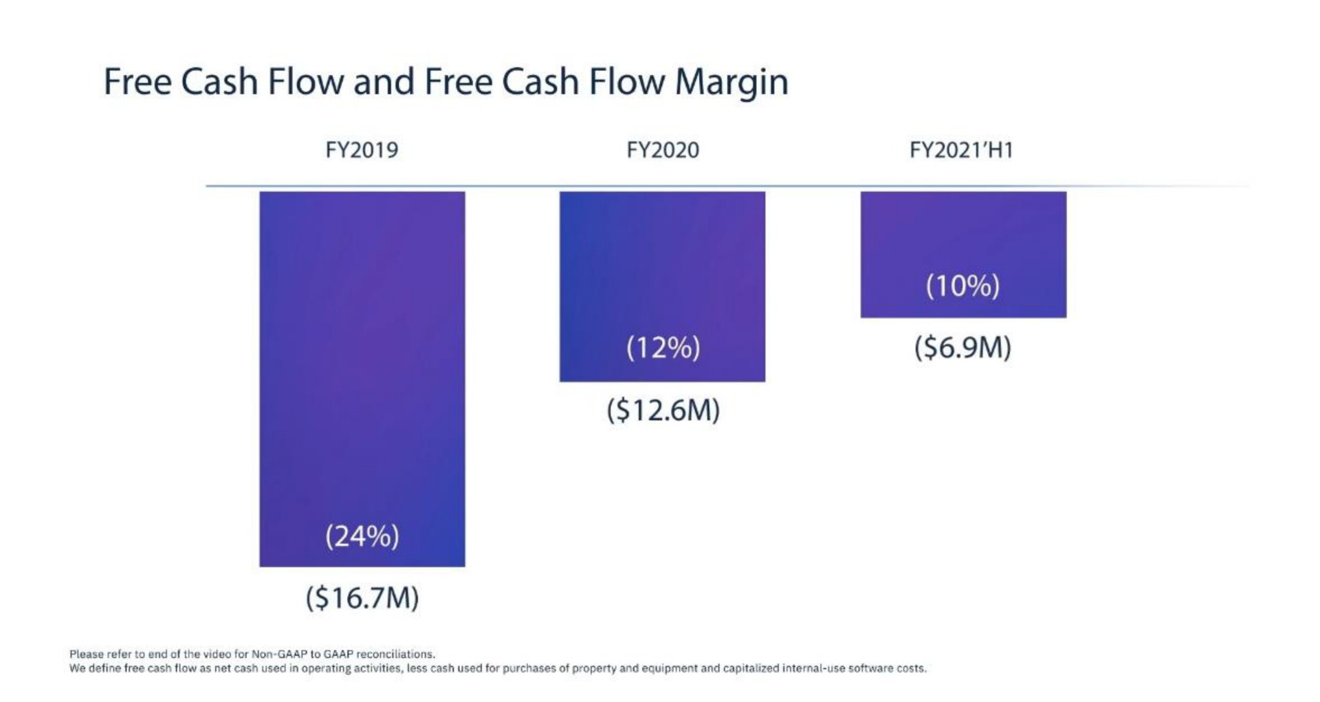 free cash flow and free cash flow margin | Amplitude