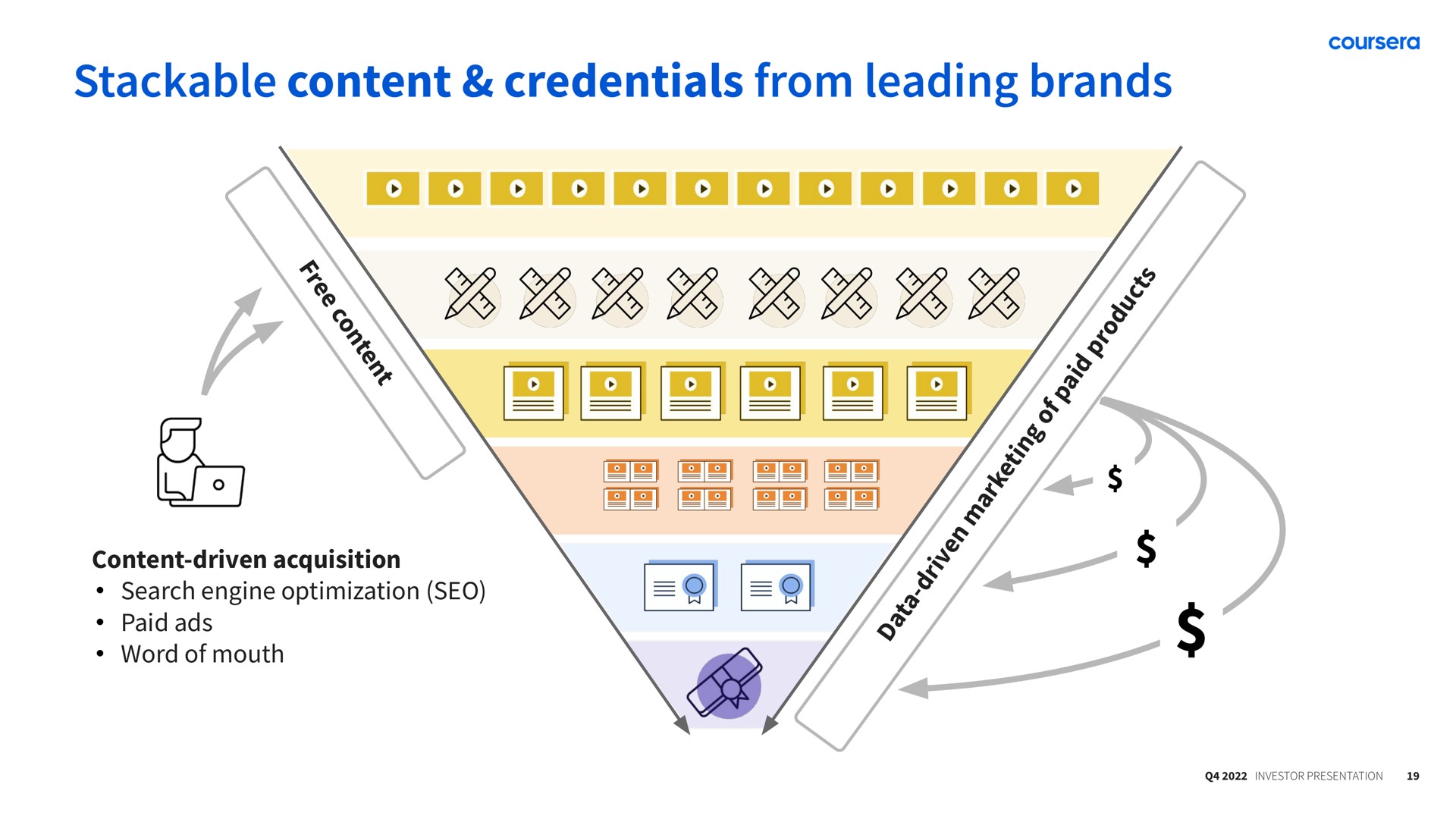 content credentials from leading brands | Coursera