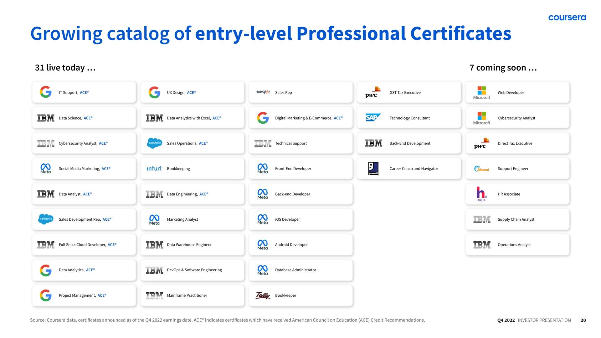 growing of entry level professional certificates | Coursera
