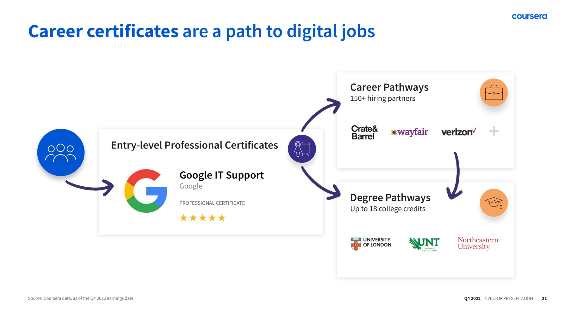 career certificates are a path to digital jobs | Coursera