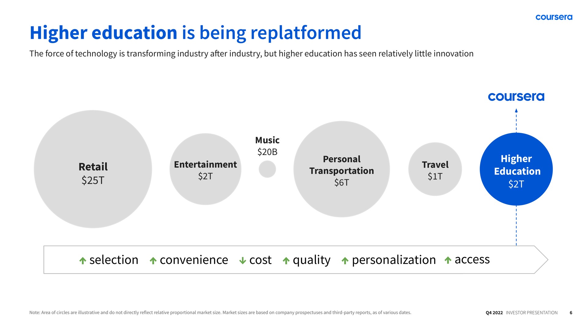 higher education is being selection convenience cost quality personalization access | Coursera