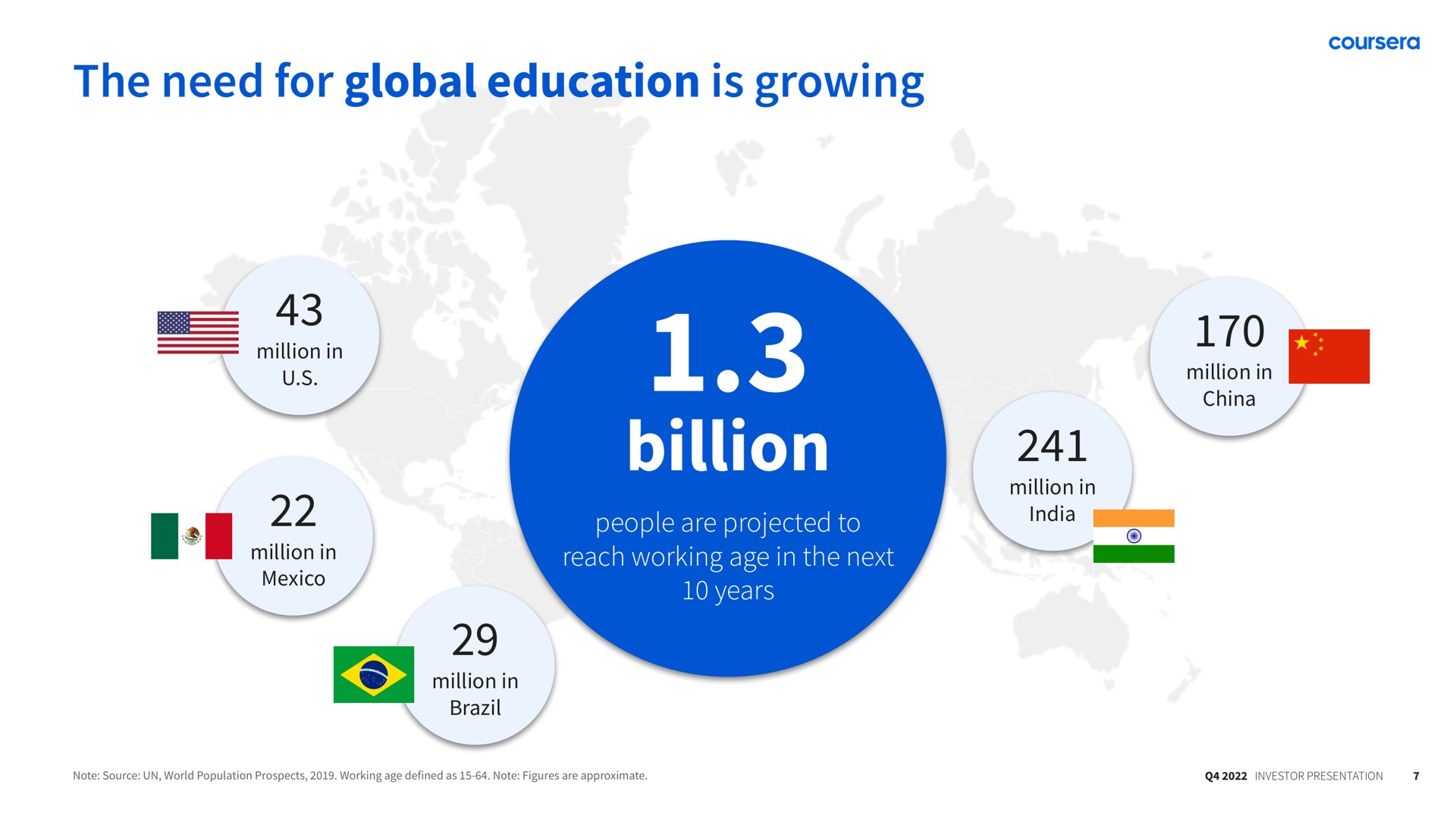 the need for global education is growing billion | Coursera