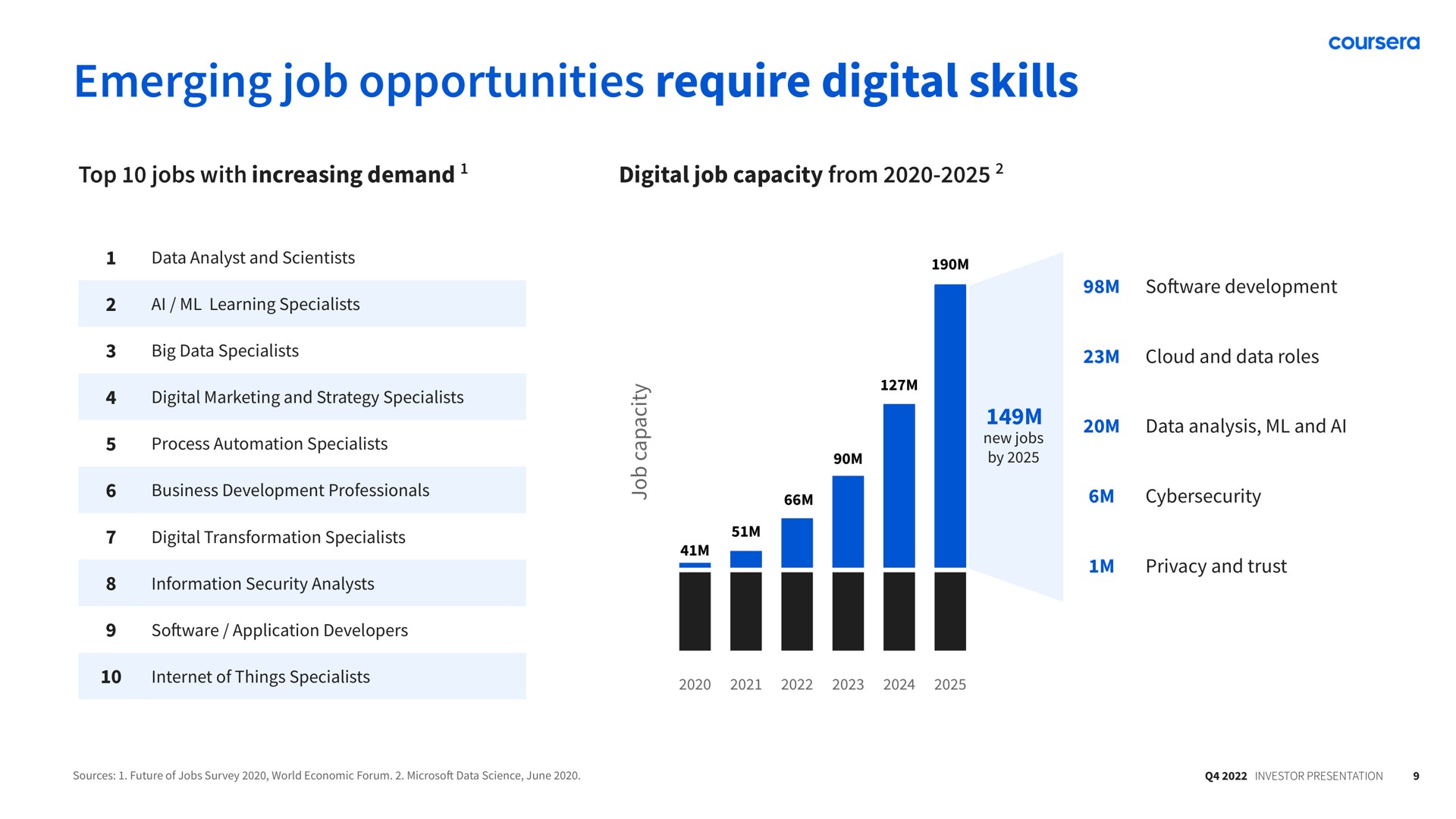 emerging job opportunities require digital skills i | Coursera