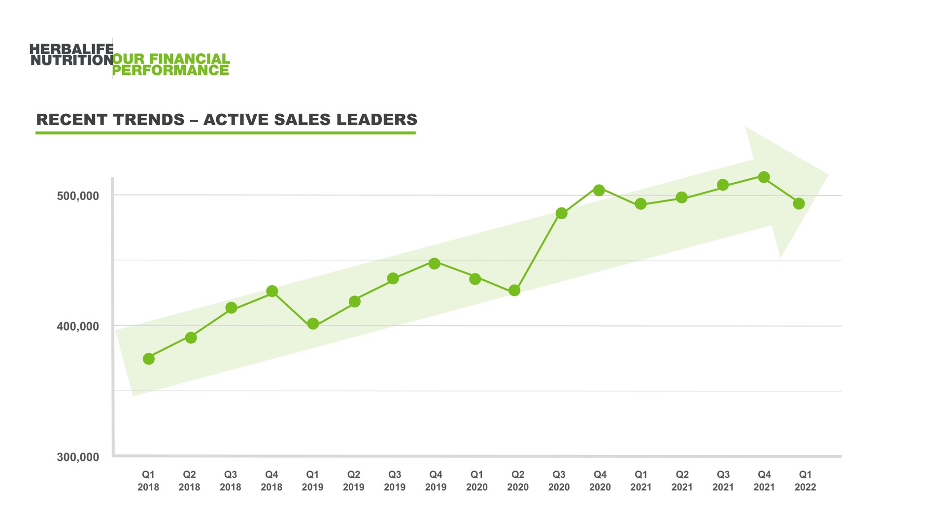 recent trends active sales leaders | Herbalife