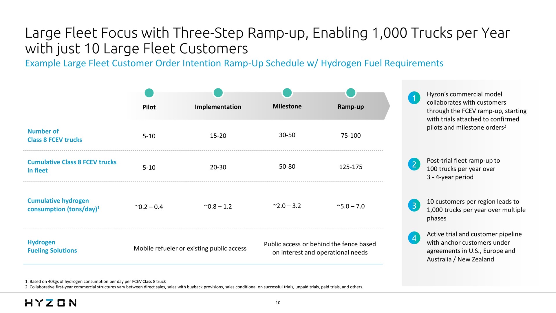 large fleet focus with three step ramp up enabling trucks per year with just large fleet customers | Hyzon