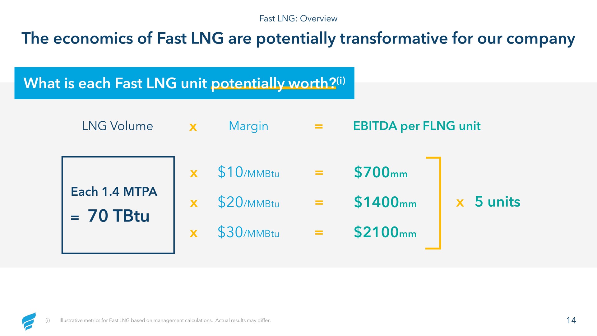 the economics of fast are potentially transformative for our company what is each fast unit potentially worth i units | NewFortress Energy