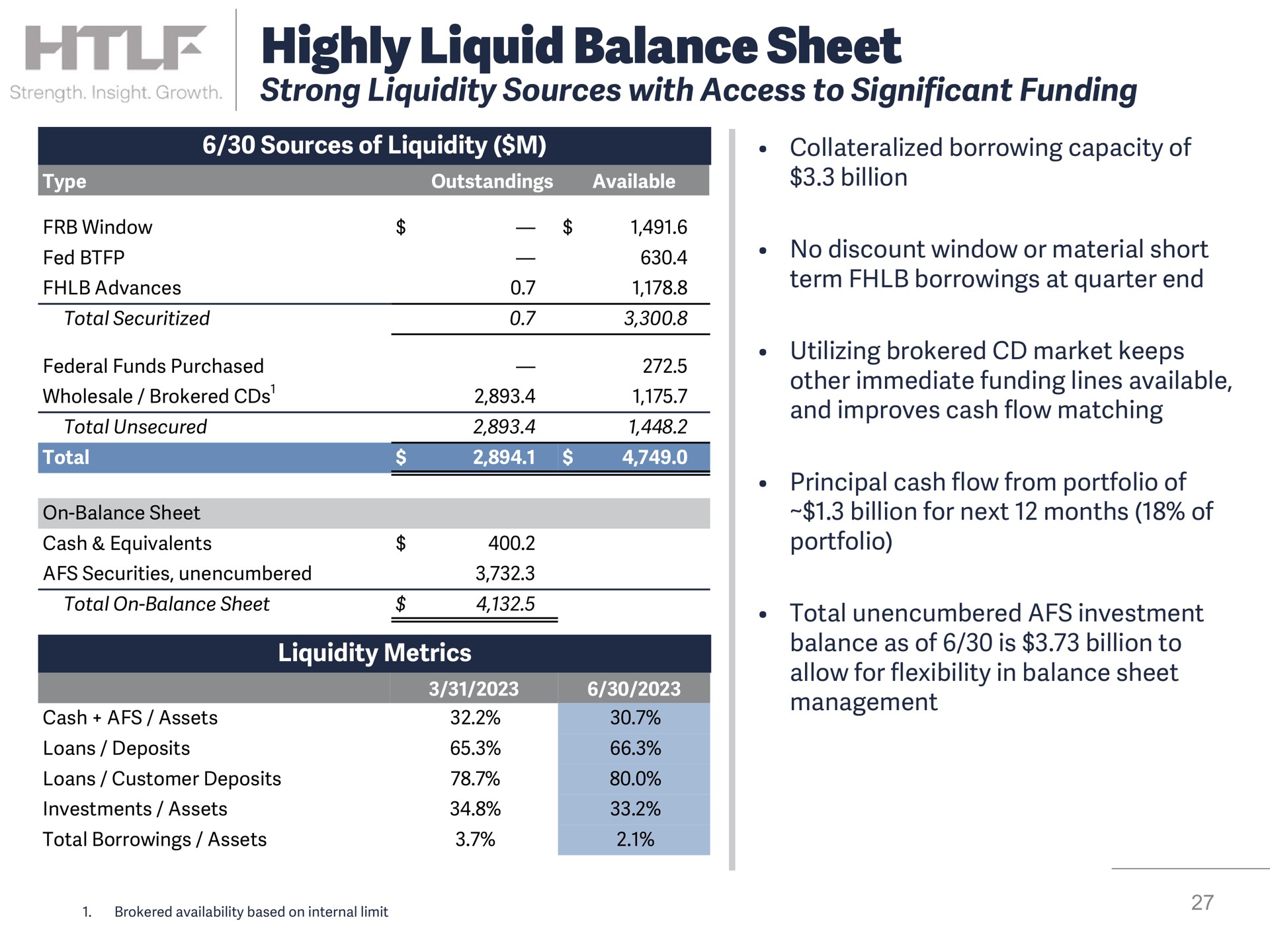 highly liquid balance sheet strong liquidity sources with access to significant funding | Heartland Financial USA
