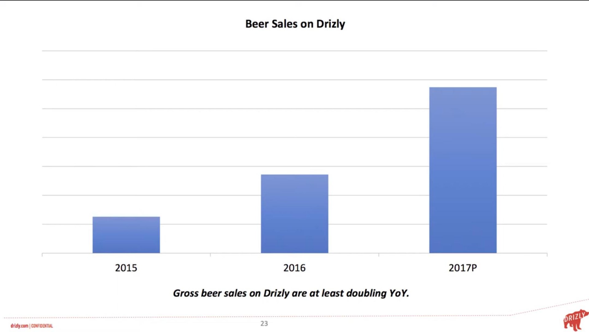 beer sales on gross beer sales on are at least doubling yoy a a | Drizly