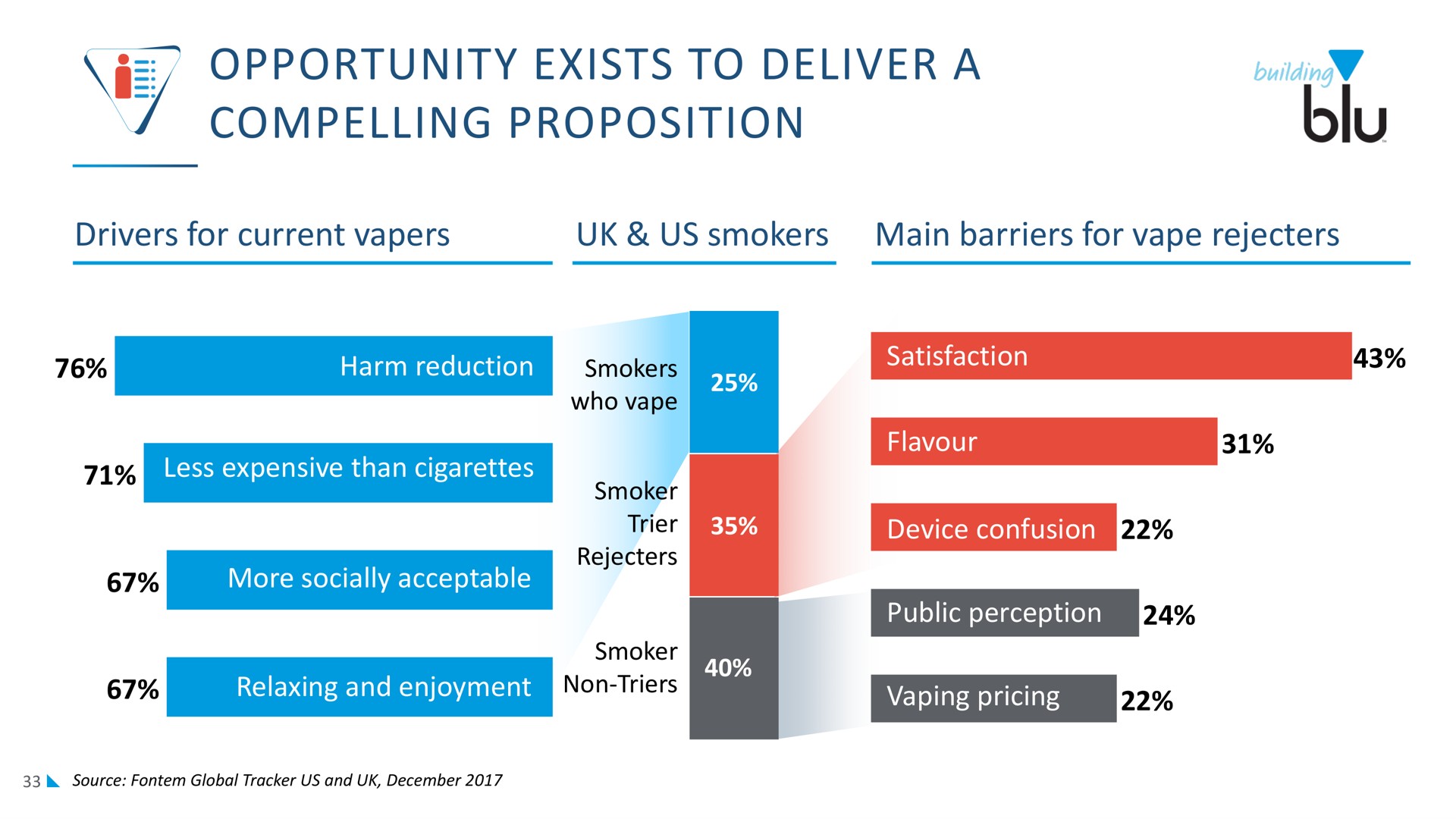 opportunity exists to deliver a compelling proposition | Imperial Brands
