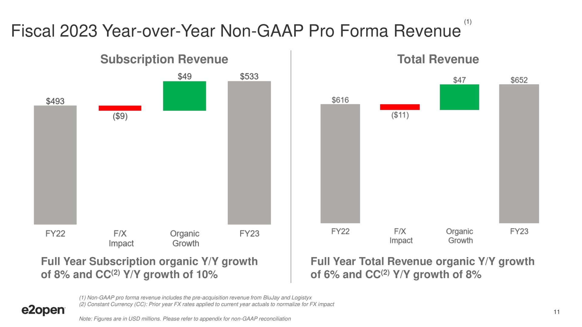 fiscal year over year non pro revenue | E2open