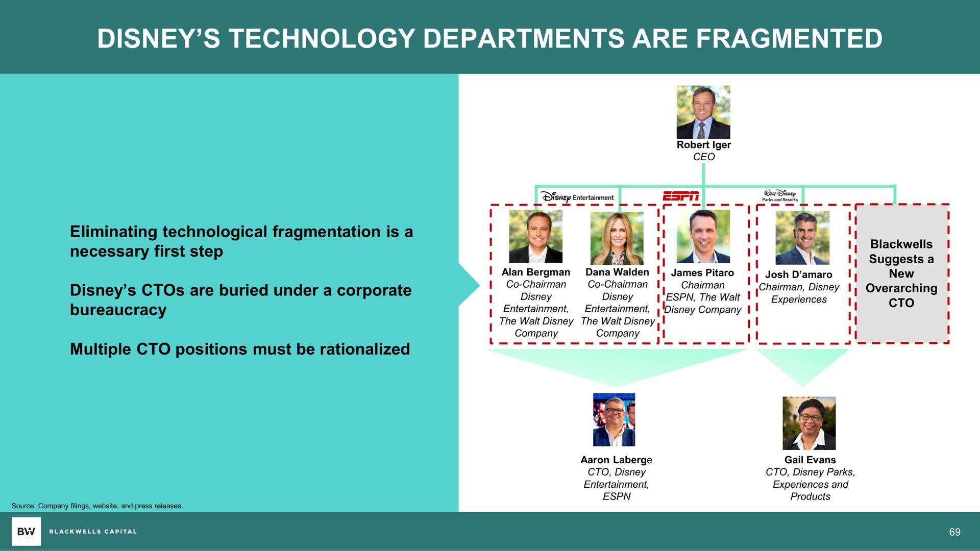 technology departments are fragmented | Blackwells Capital