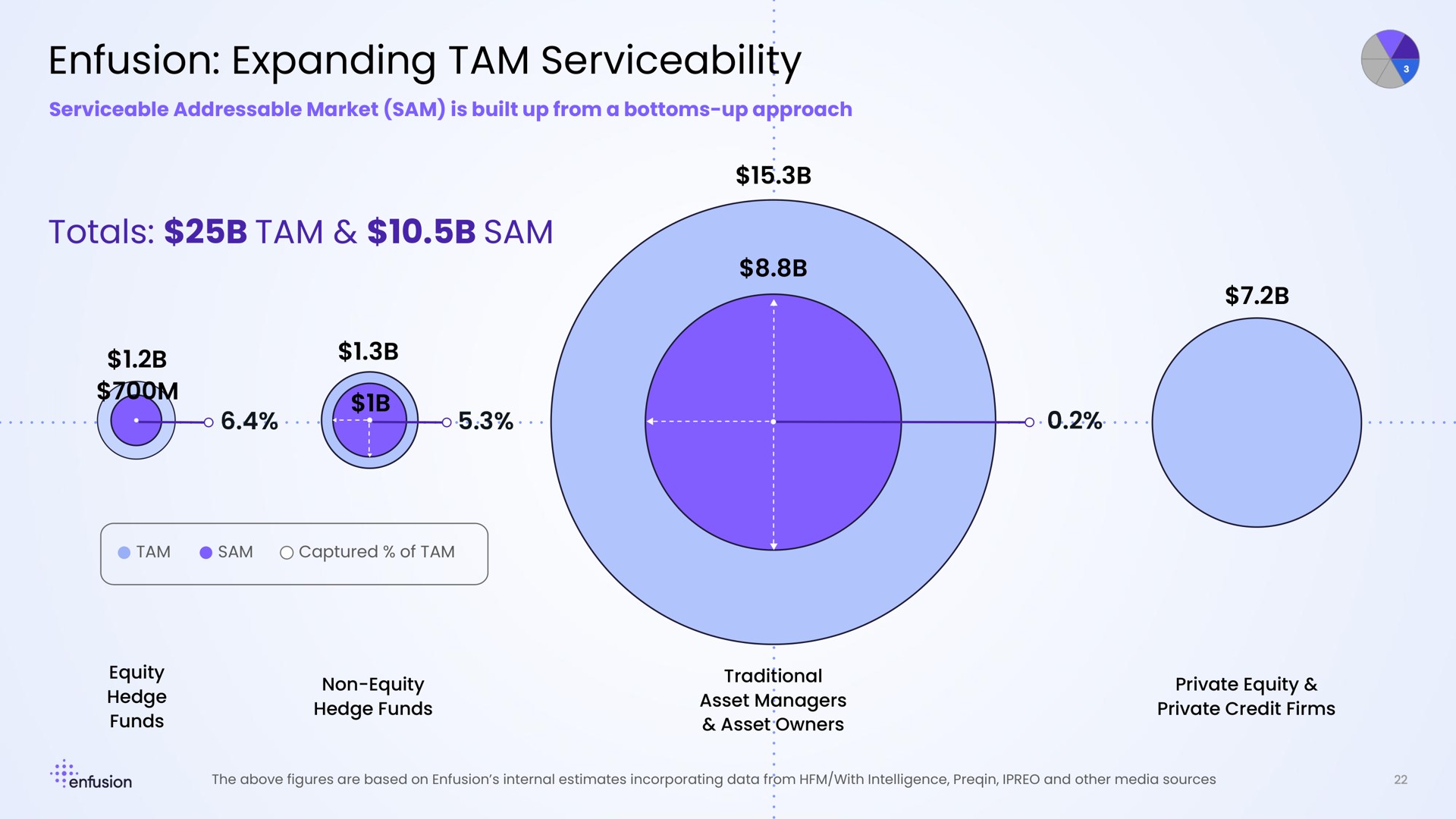 expanding tam serviceability totals tam sam | Enfusion