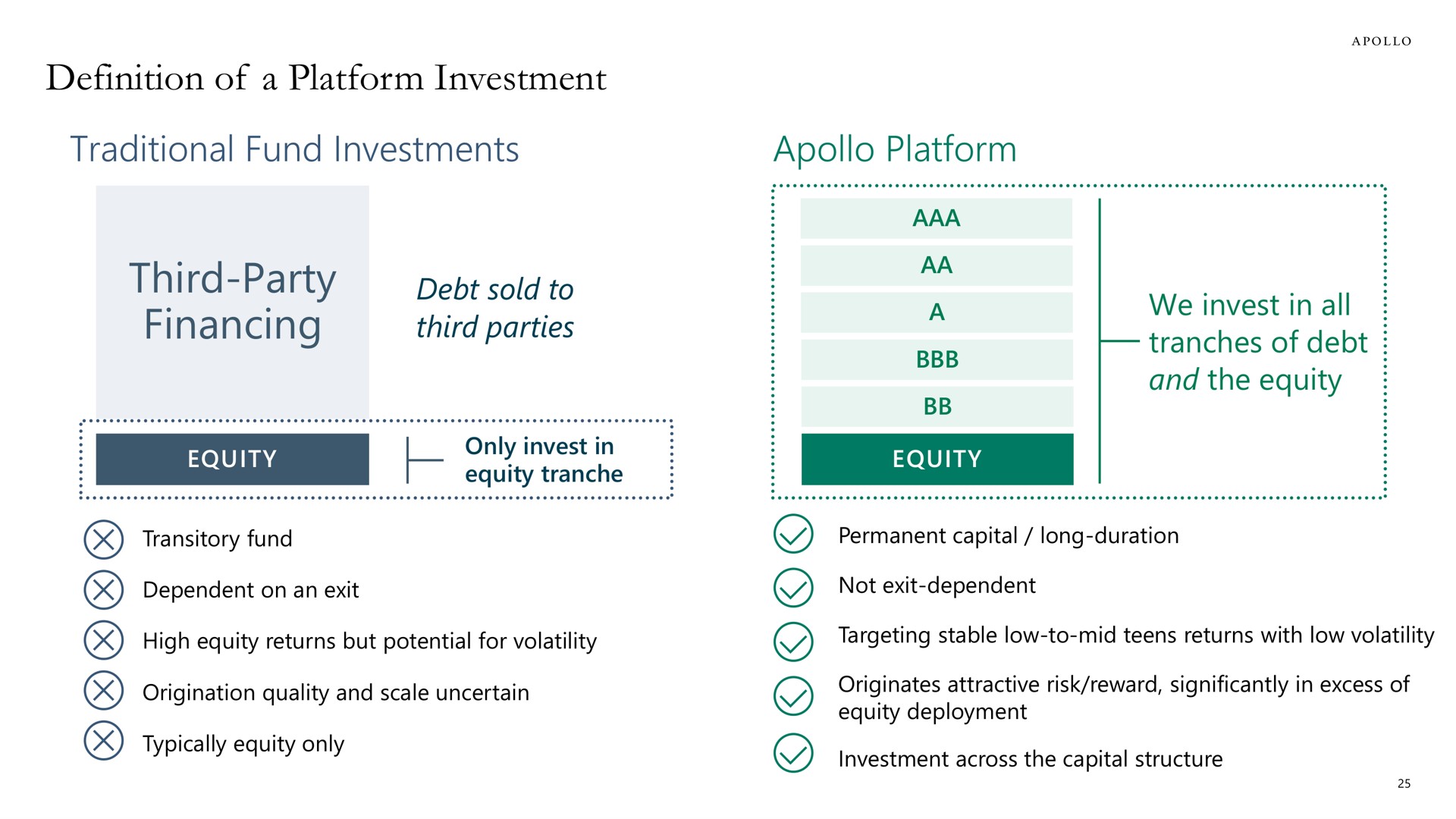 definition of a platform investment traditional fund investments platform third party financing third parties | Apollo Global Management