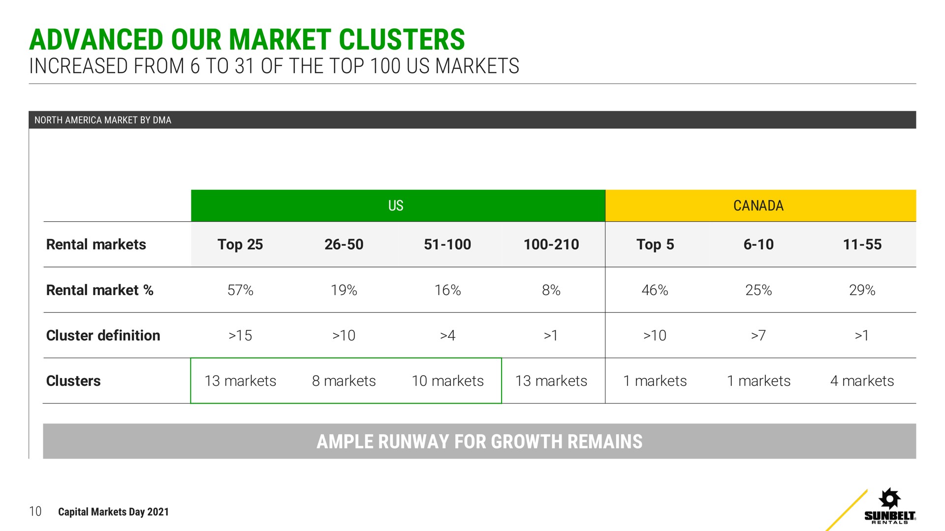 advanced our market clusters increased from to of the top us markets | Ashtead Group