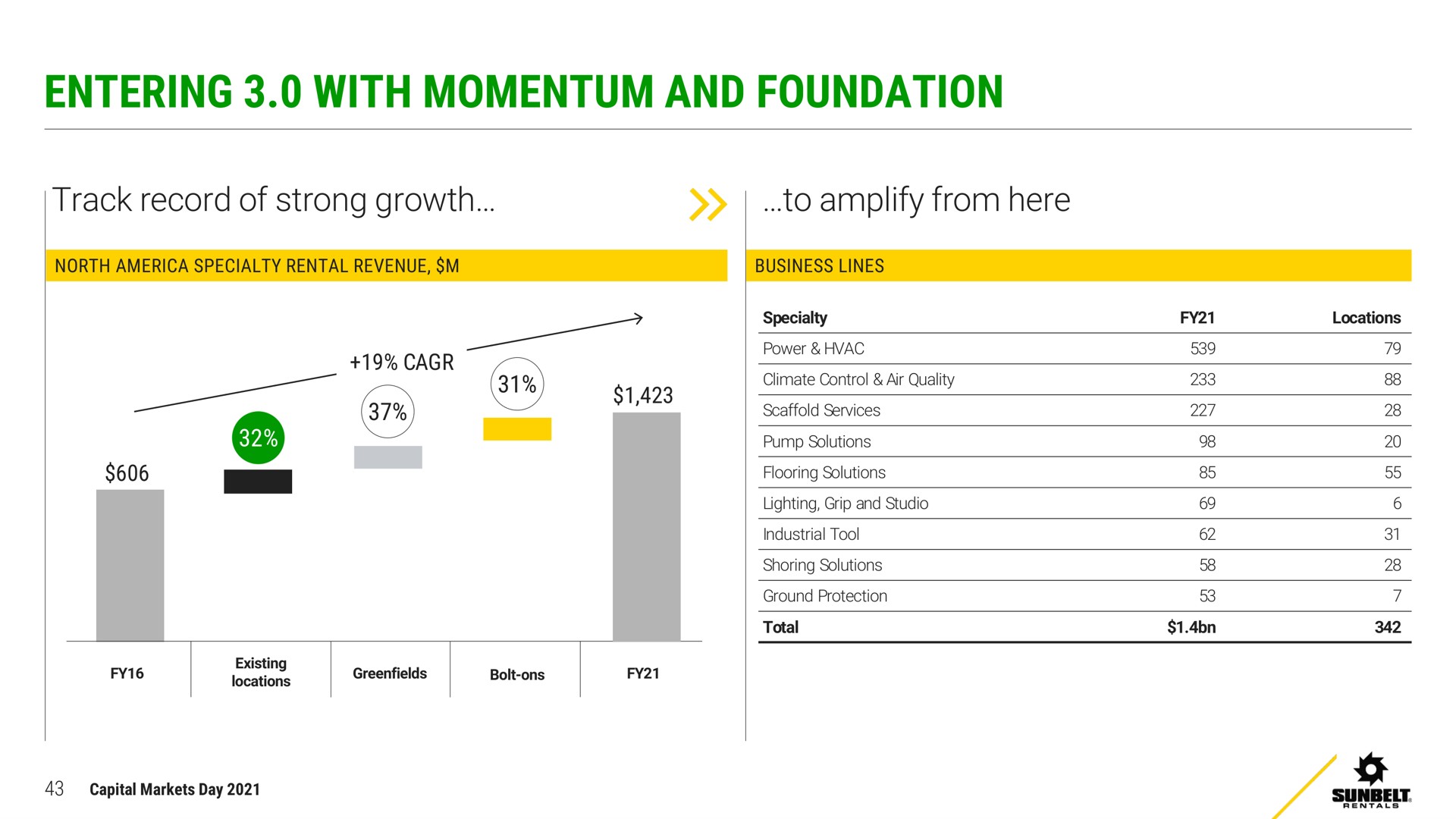 entering with momentum and foundation | Ashtead Group