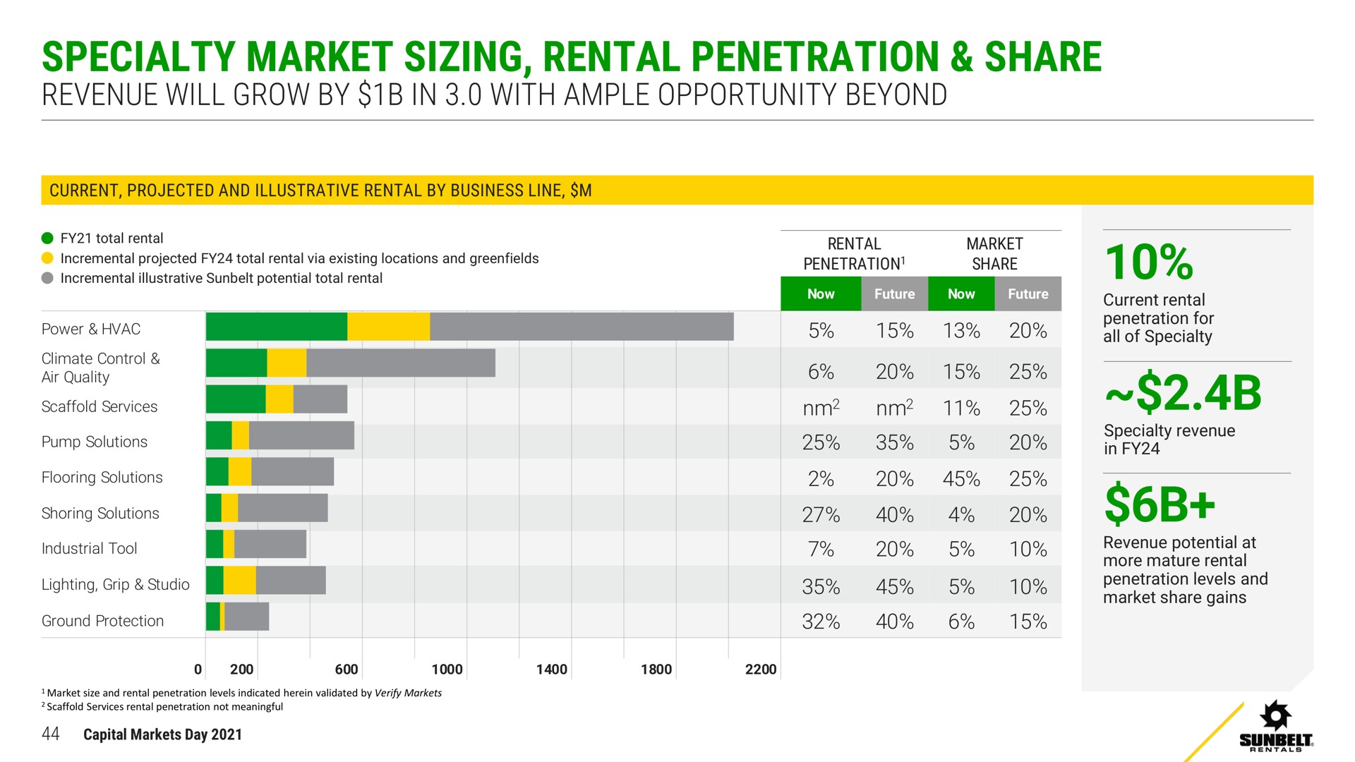 specialty market sizing rental penetration share | Ashtead Group