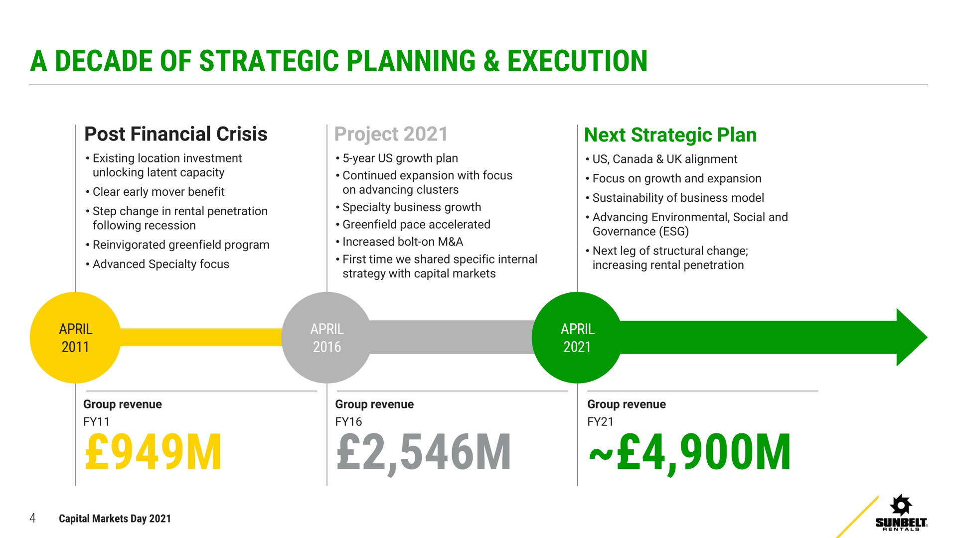 a decade of strategic planning execution | Ashtead Group