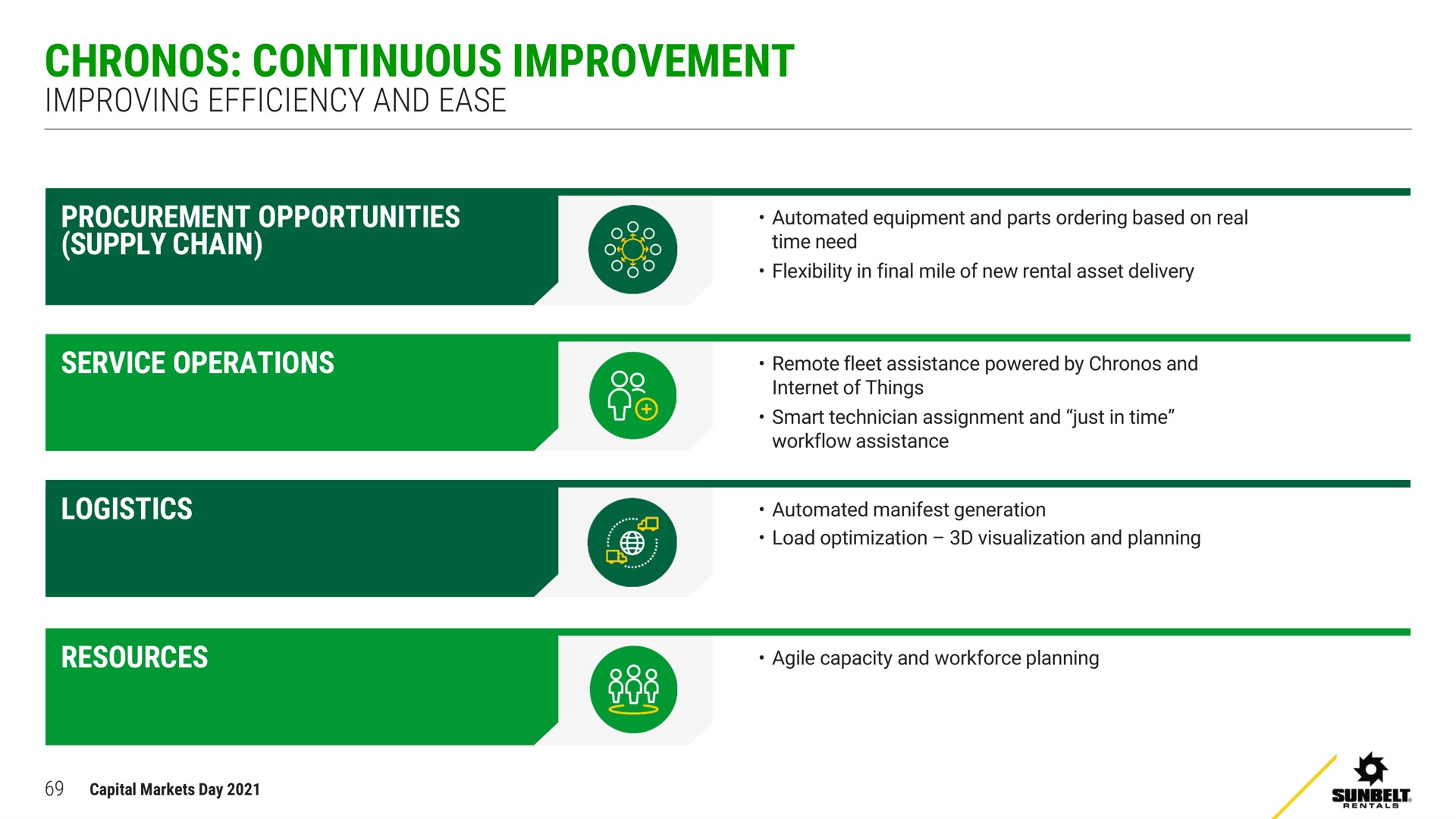 continuous improvement improving efficiency and ease | Ashtead Group