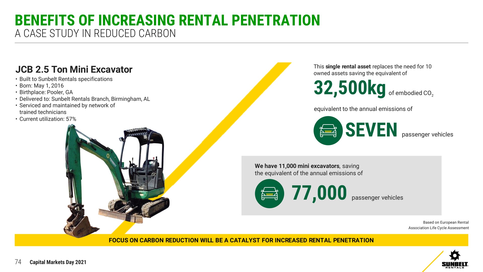 benefits of increasing rental penetration a case study in reduced carbon vice | Ashtead Group
