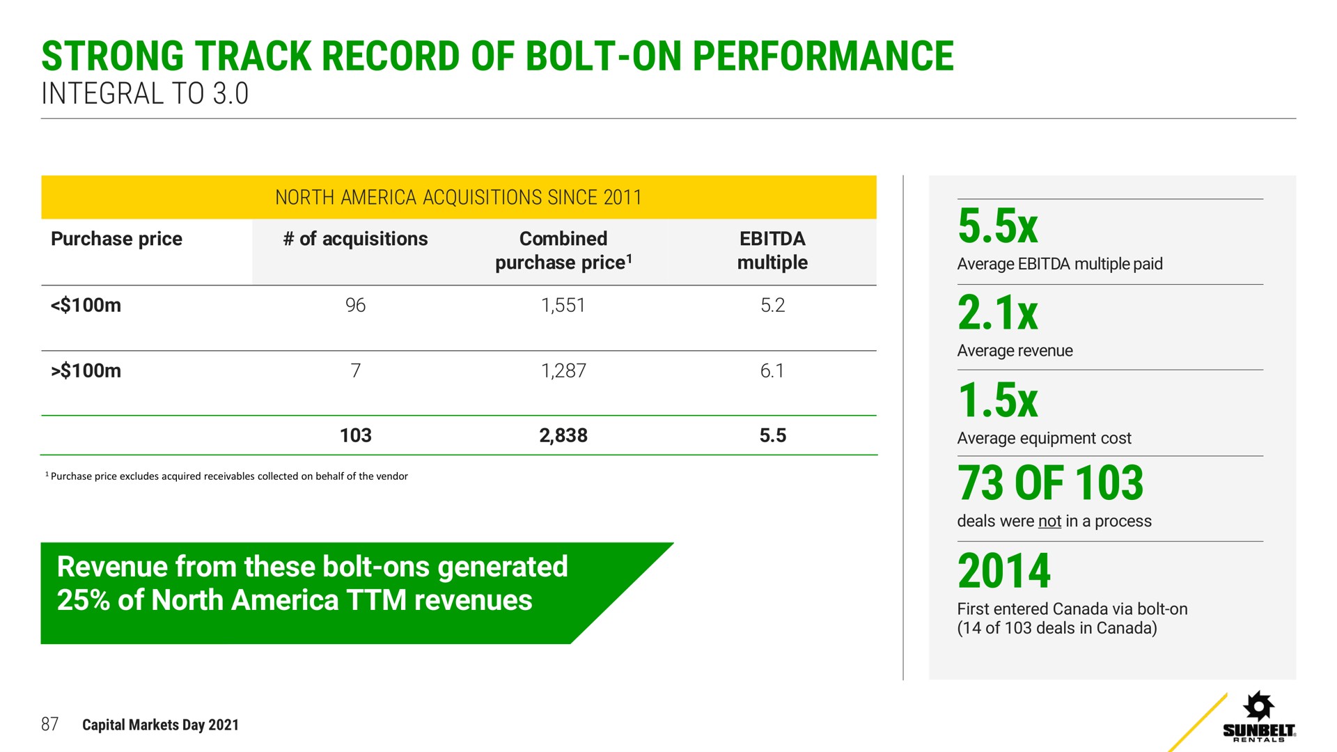 strong track record of bolt on performance of integral to | Ashtead Group