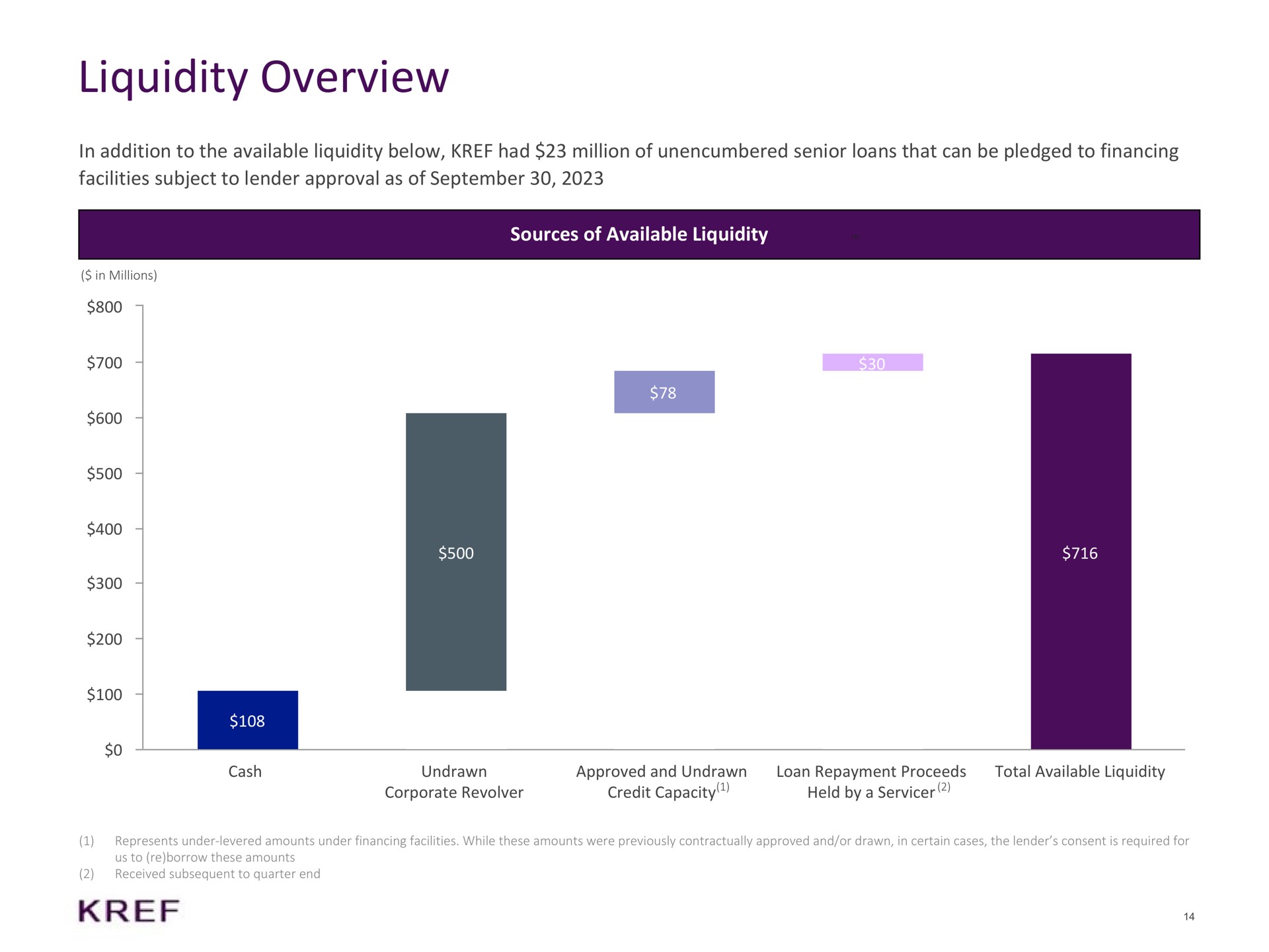 liquidity overview in addition to the available liquidity below had million of unencumbered senior loans that can be pledged to financing facilities subject to lender approval as of sources of available liquidity corporate revolver credit capacity held by a | KKR Real Estate Finance Trust