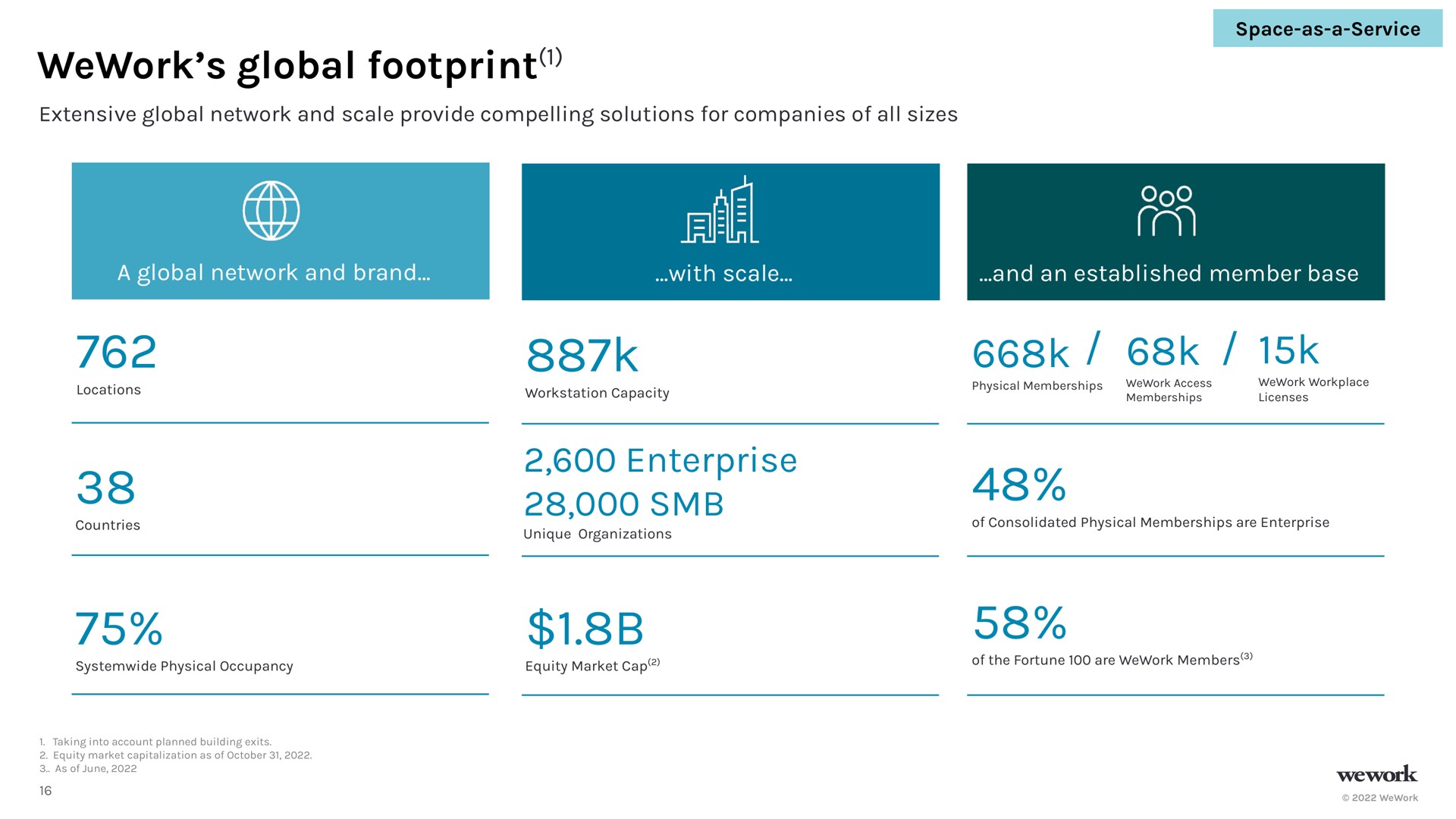global footprint enterprise | WeWork
