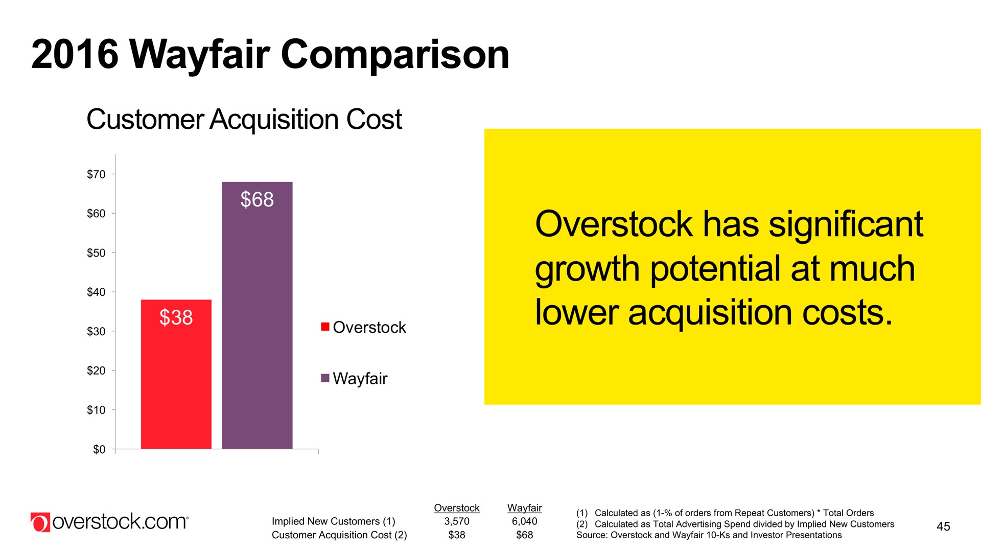 comparison customer acquisition cost overstock has significant growth potential at much lower acquisition costs be sain | Overstock