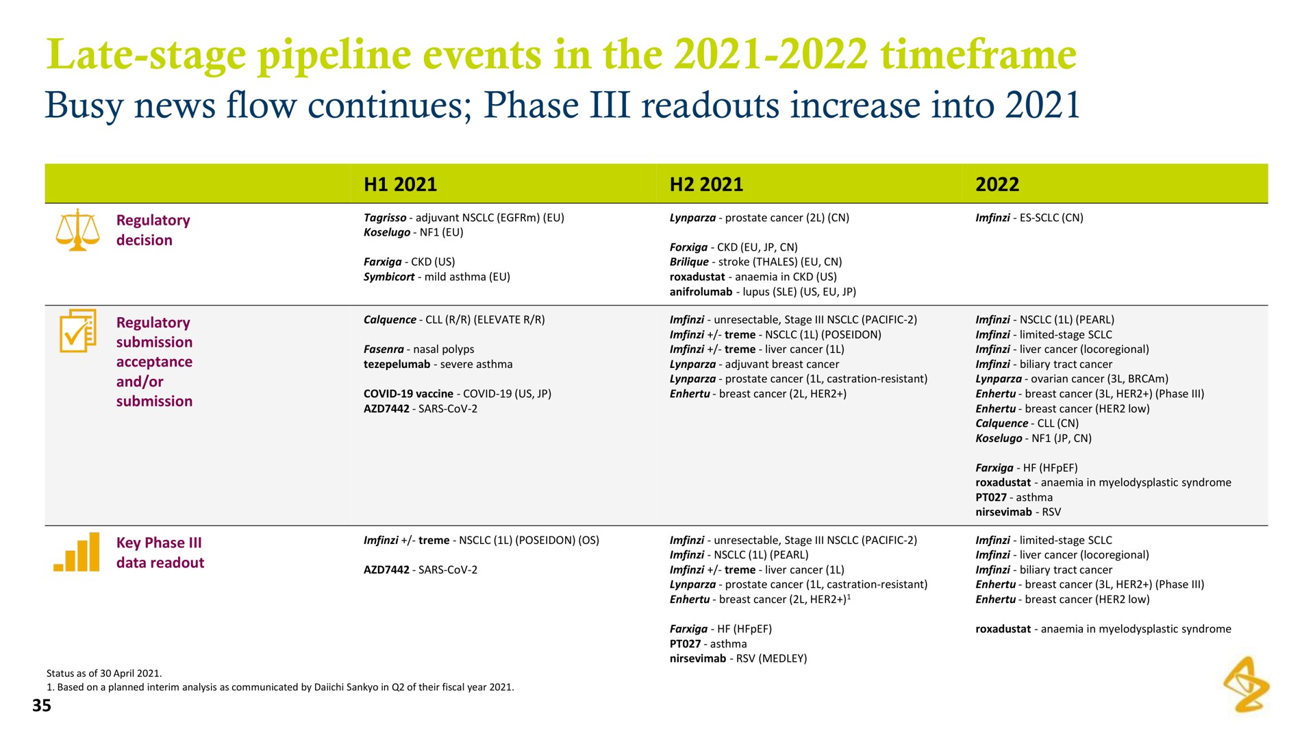 late stage pipeline events in the | AstraZeneca