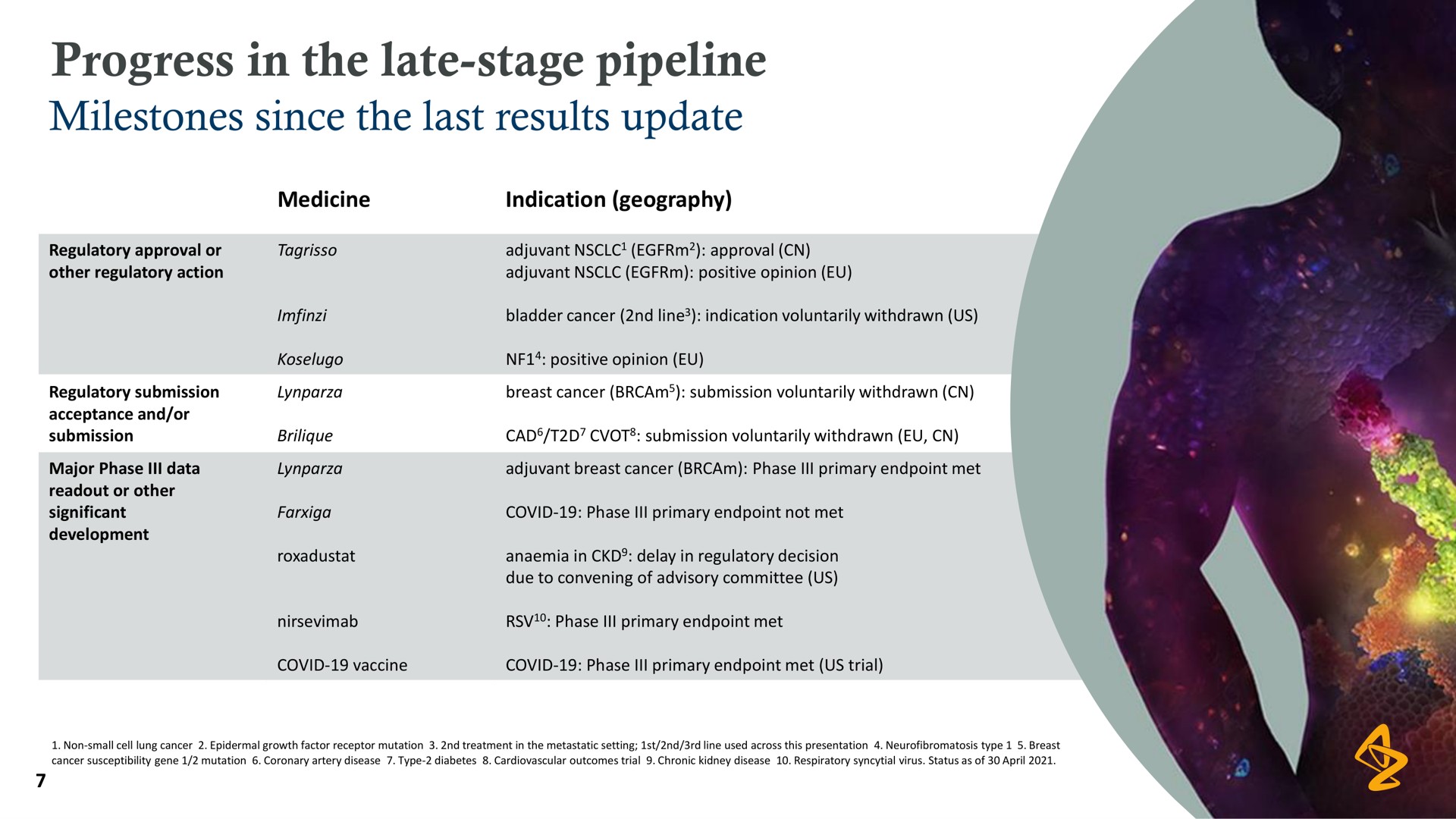 progress in the late stage pipeline | AstraZeneca