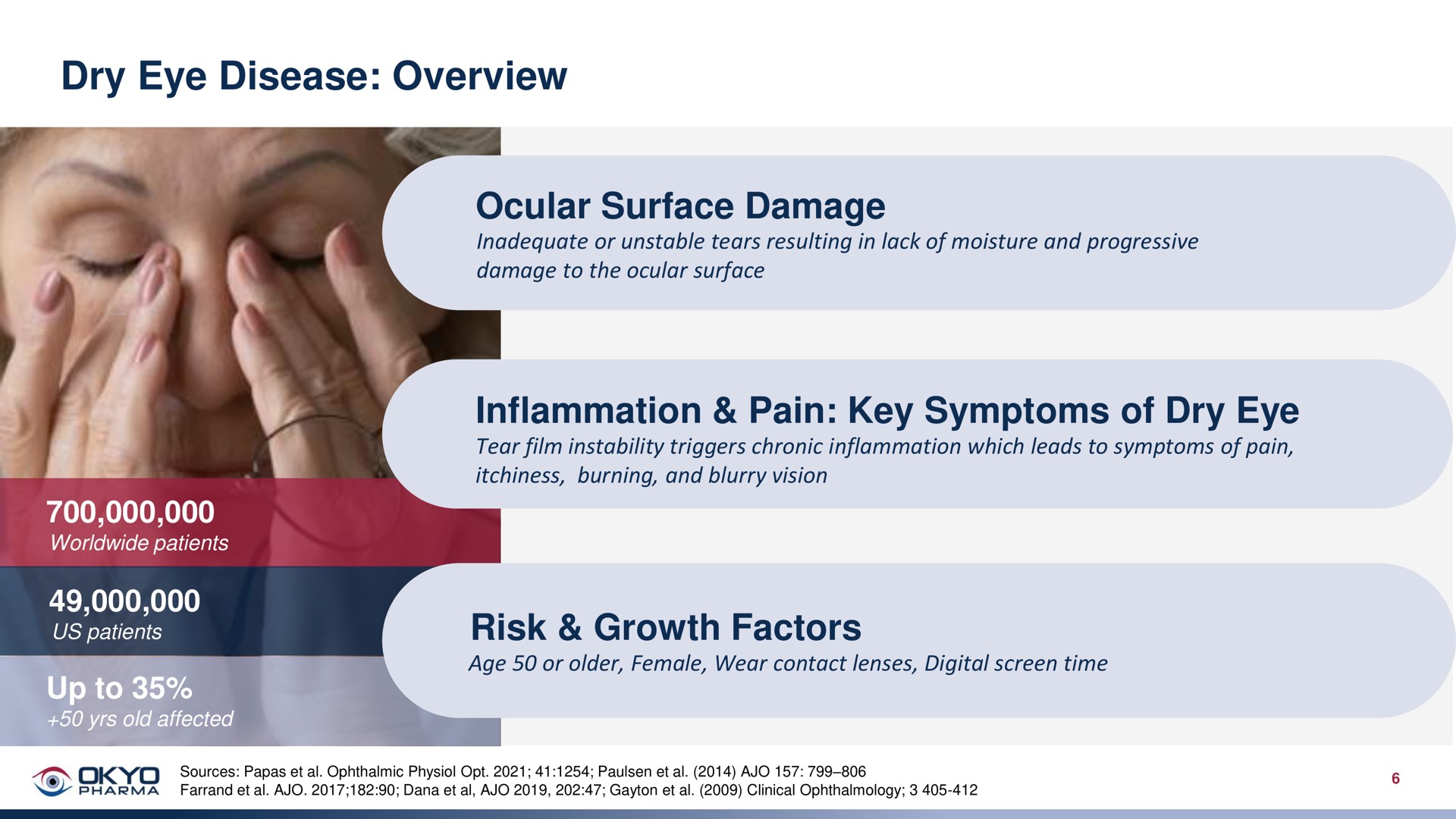 dry eye disease overview ocular surface damage inflammation pain key symptoms of dry eye risk growth factors | OKYO Pharma