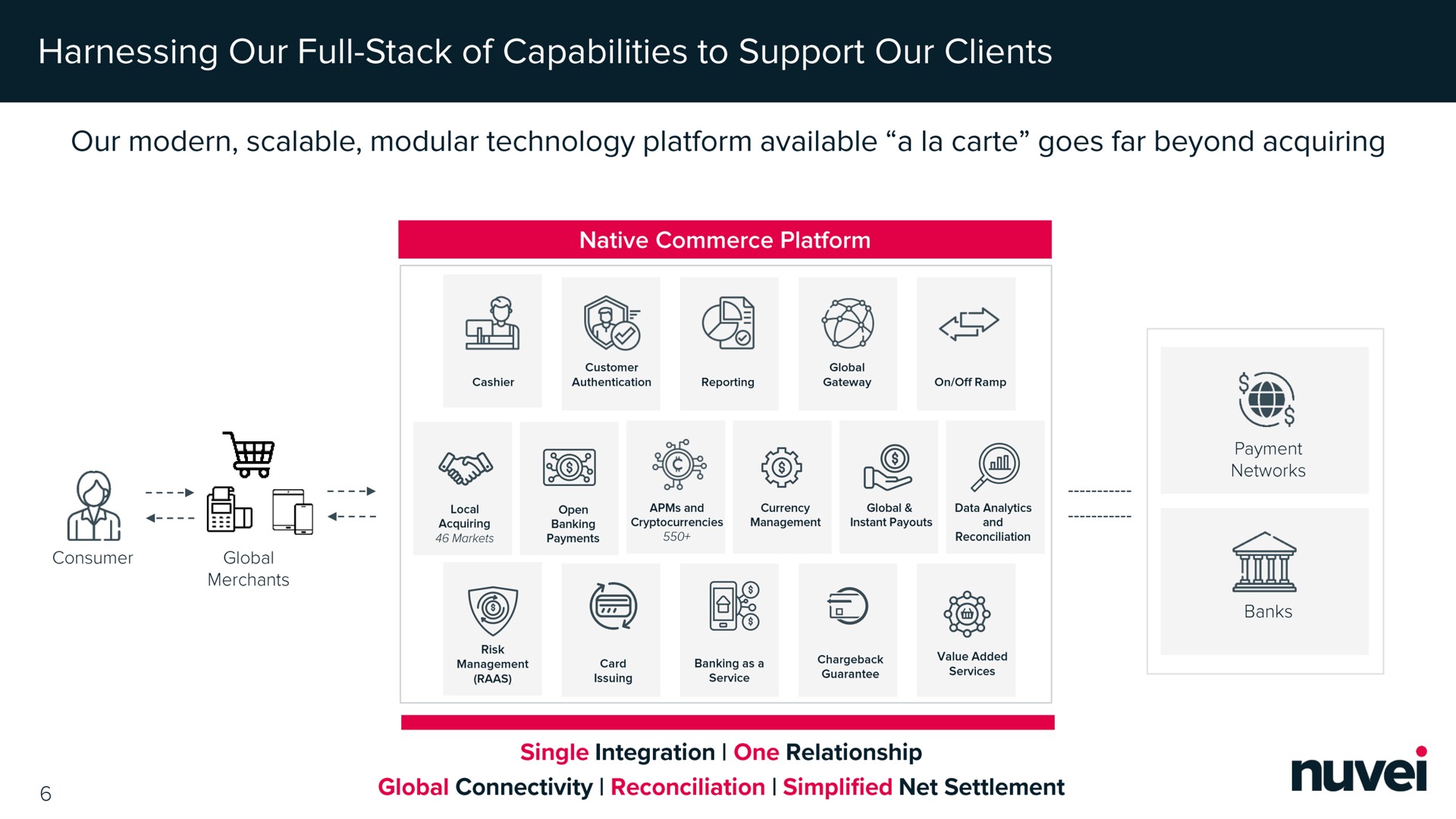 harnessing our full stack of capabilities to support our clients our modern scalable modular technology platform available a carte goes far beyond acquiring | Nuvei