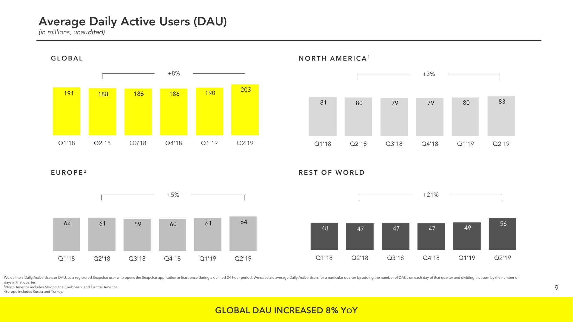 average daily active users global increased yoy | Snap Inc
