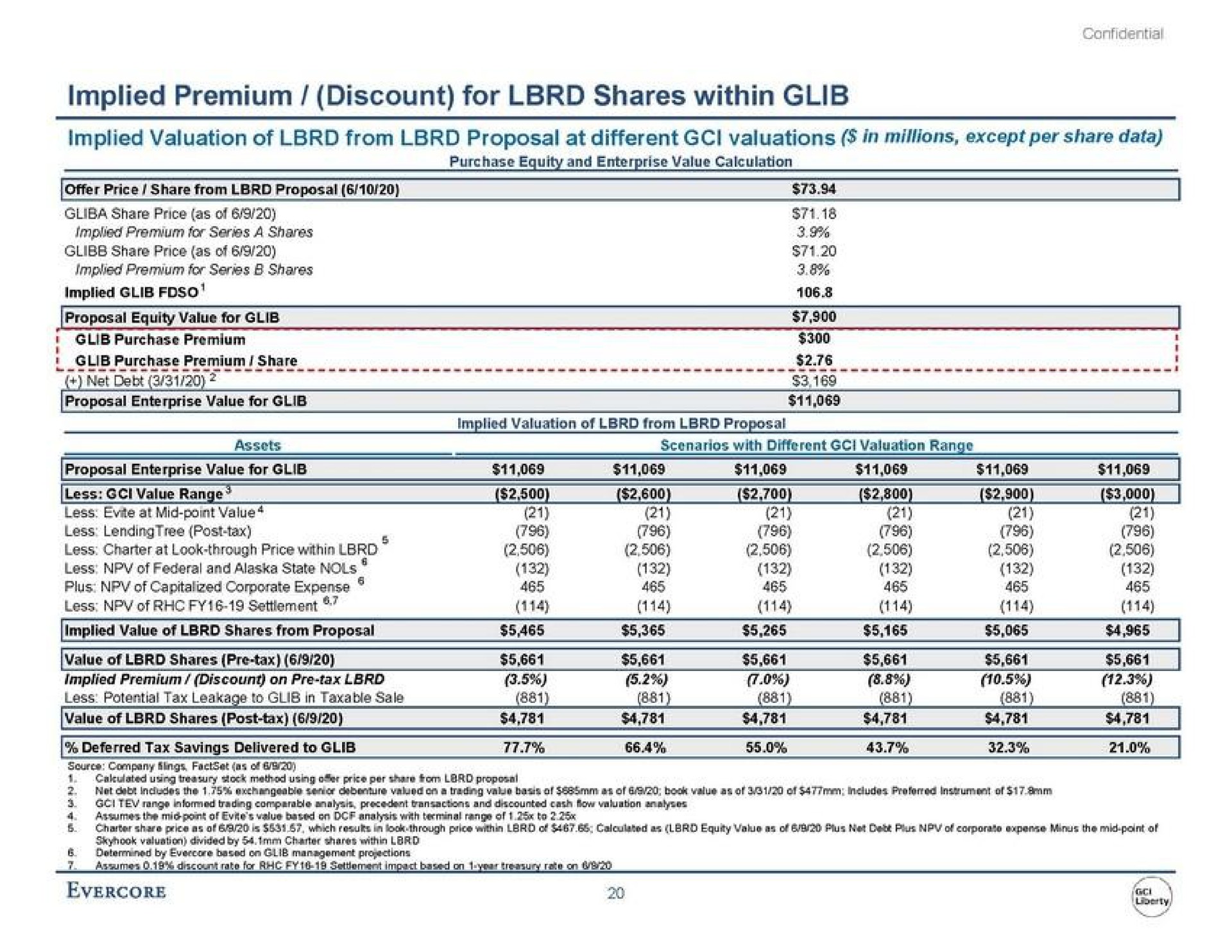 implied premium discount for shares within glib implied valuation of from proposal at different valuations in millions except per share data less at mid point value are | Evercore