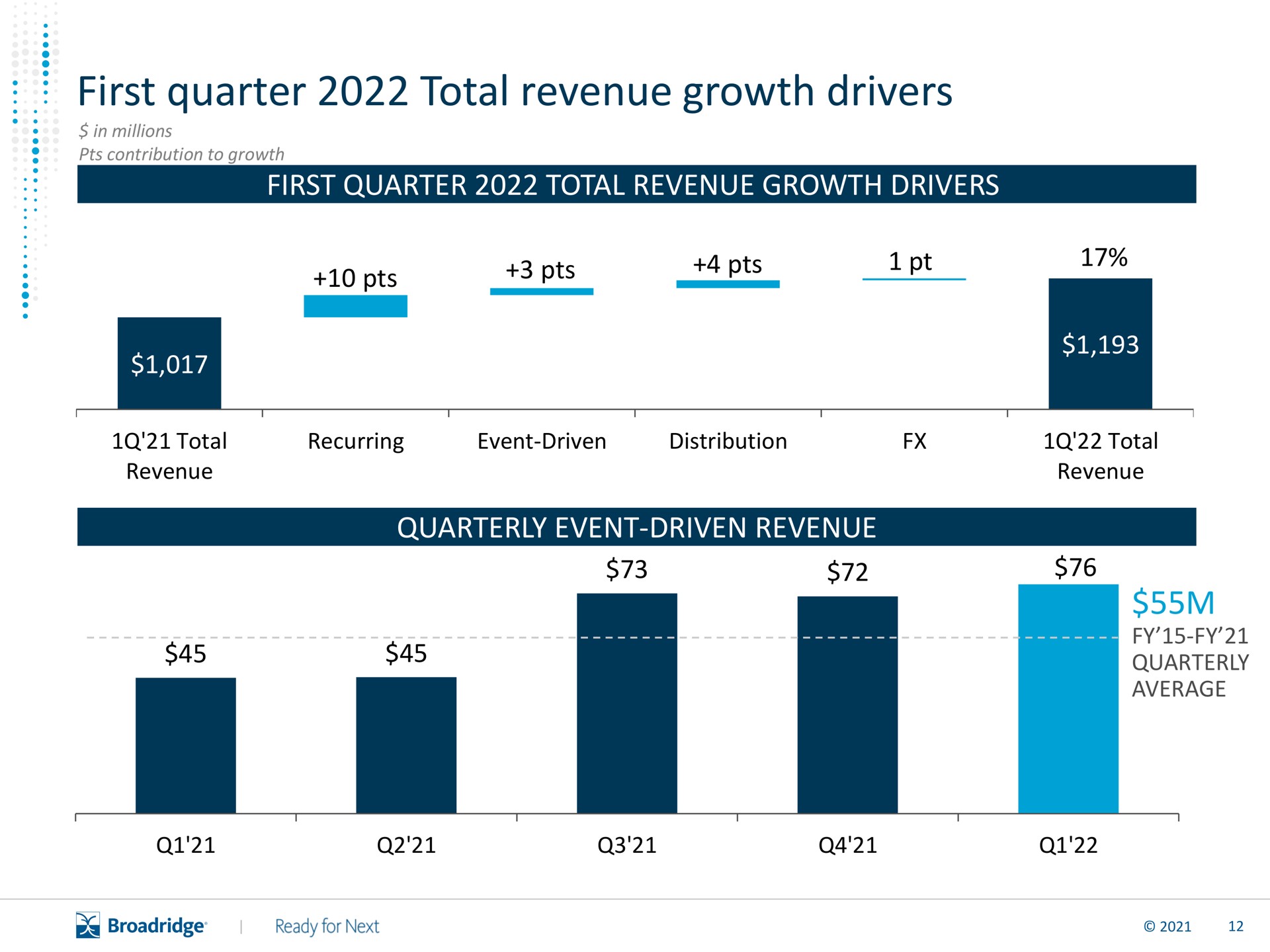 first quarter total revenue growth drivers quarterly average | Broadridge Financial Solutions