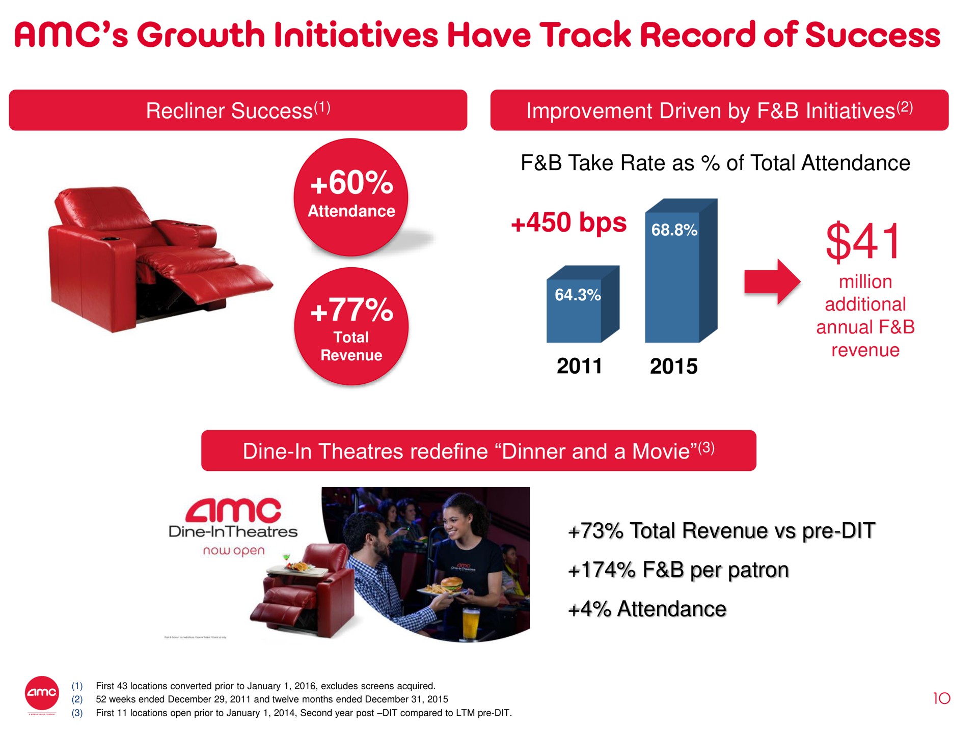 growth initiatives have track record of success saa million | AMC