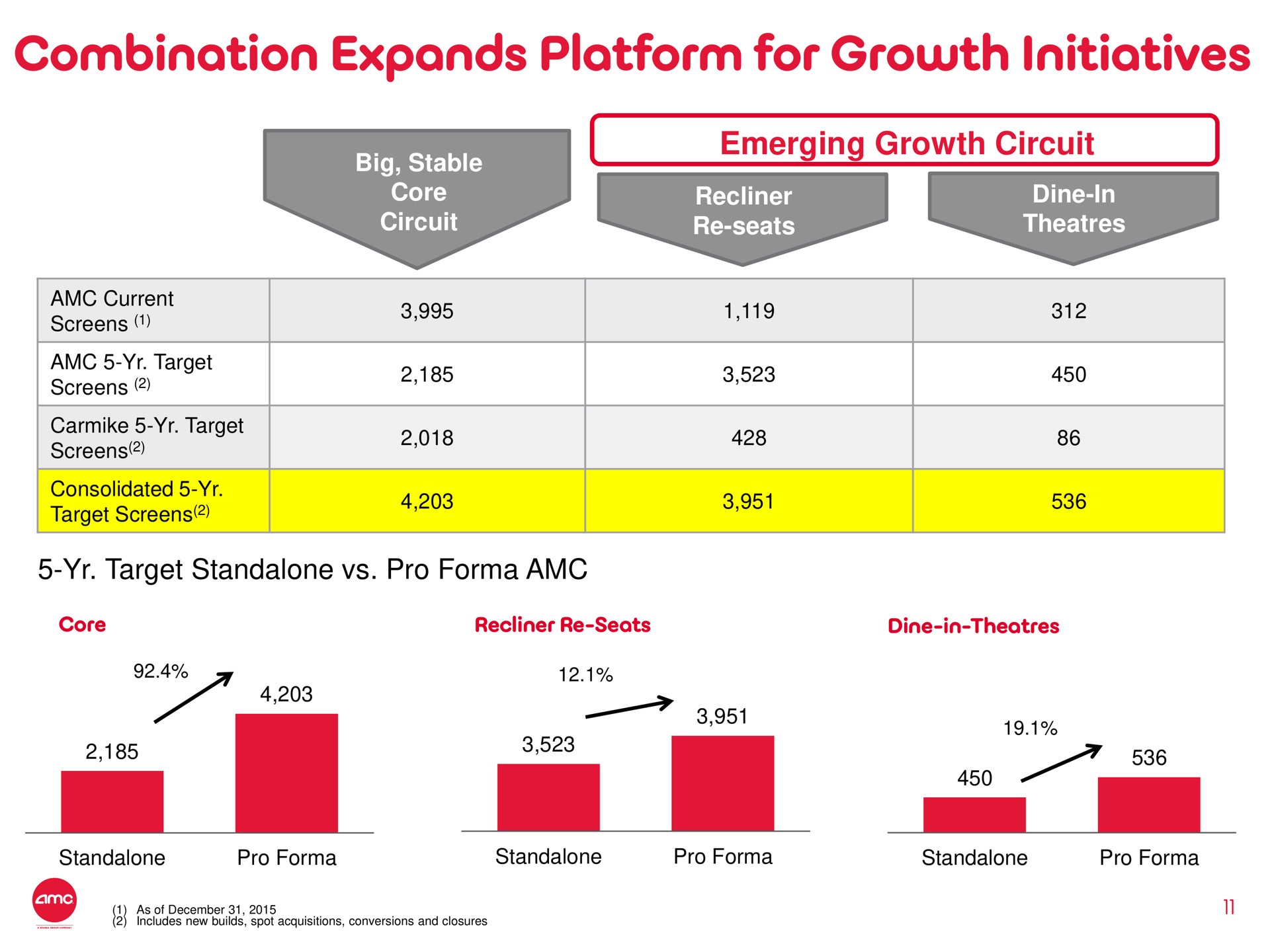 combination expands platform for growth initiatives | AMC