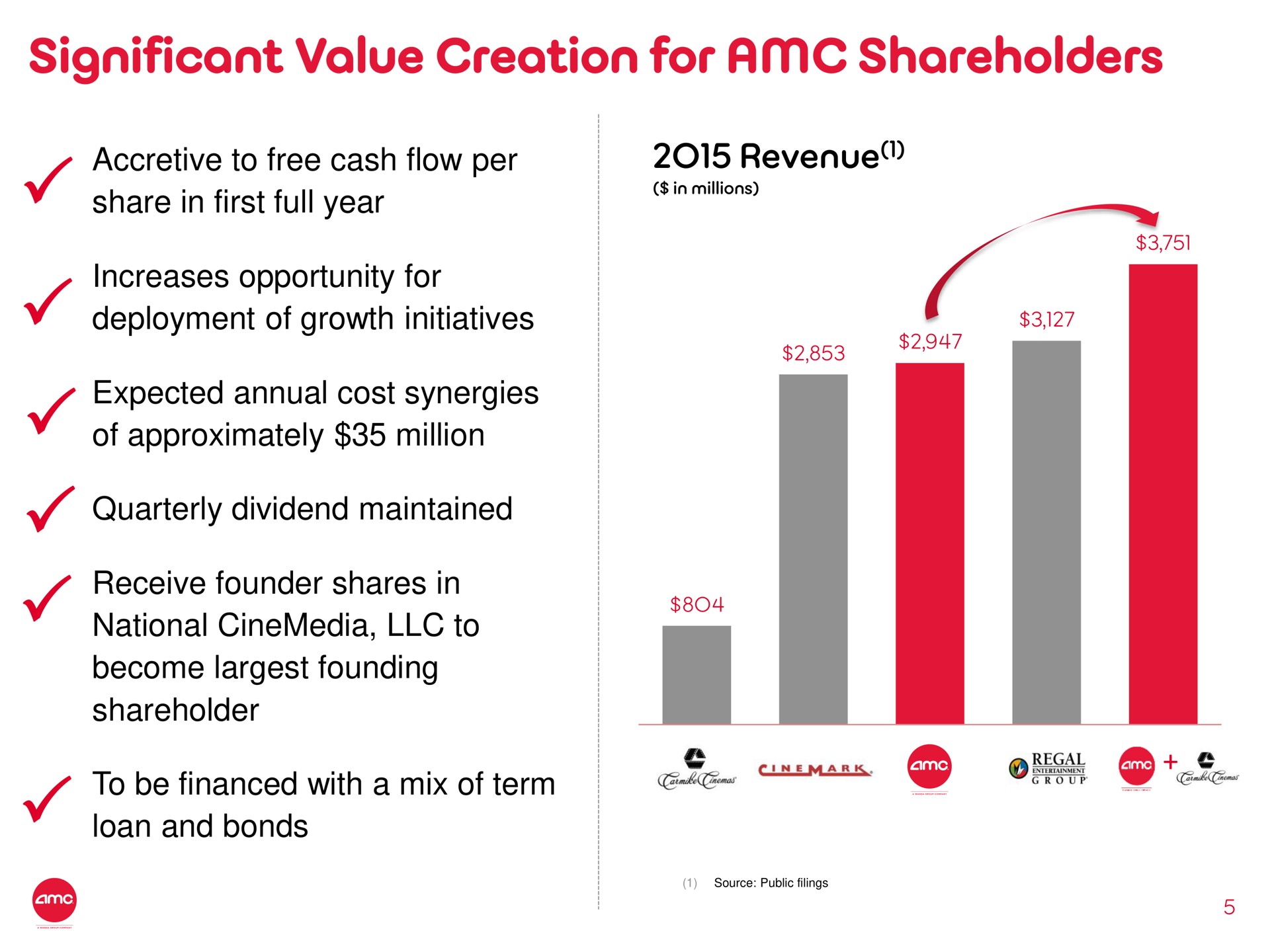 significant value creation for shareholders | AMC