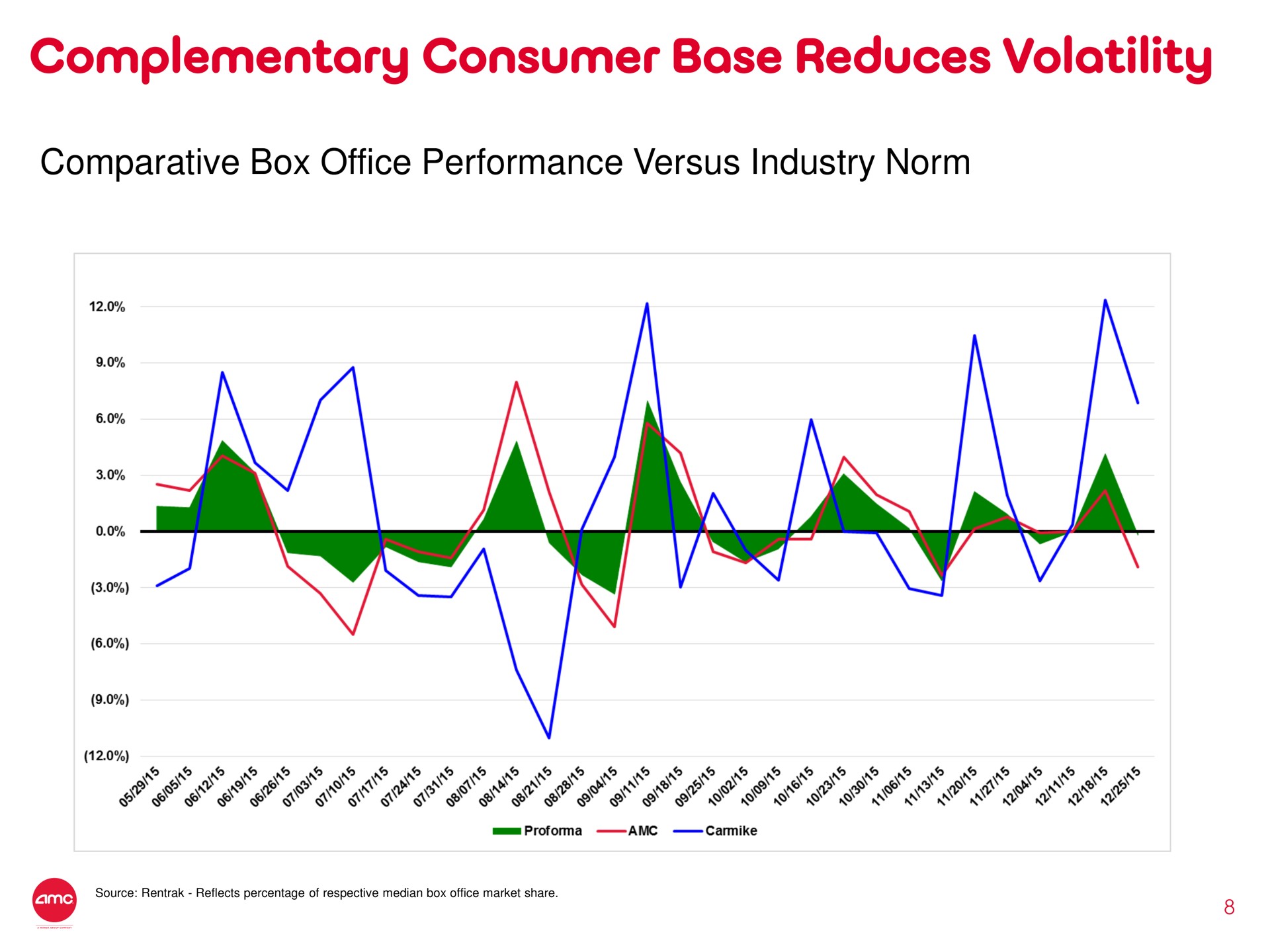 complementary consumer base reduces volatility | AMC
