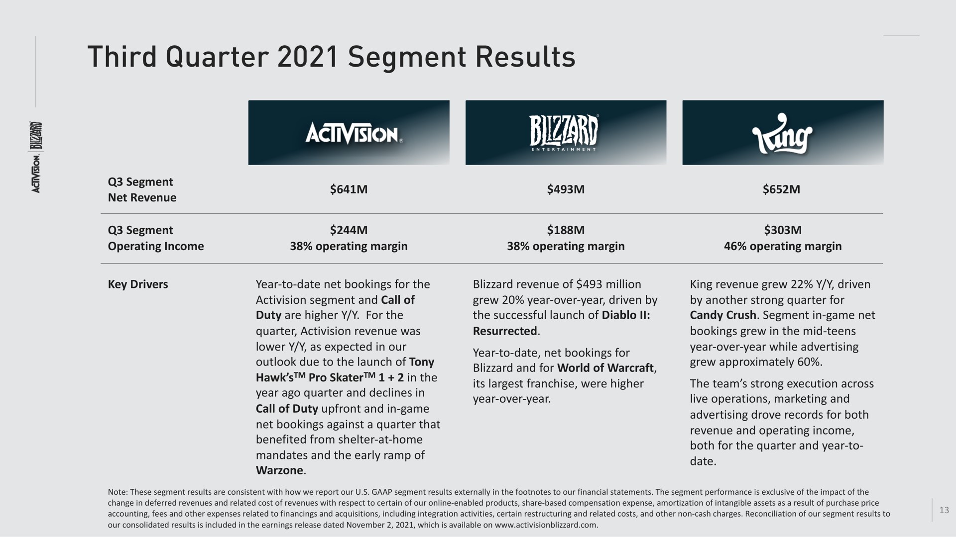 third quarter segment results an i | Activision Blizzard