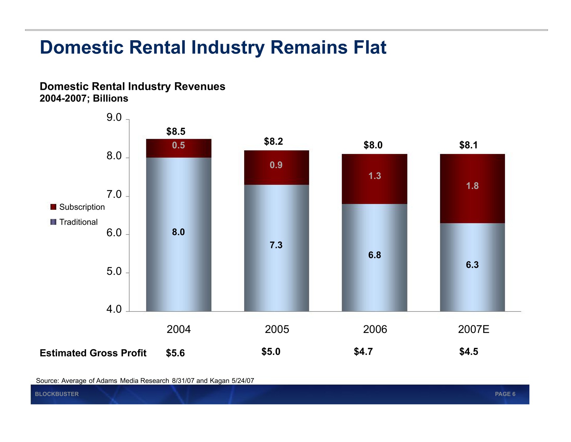 domestic rental industry remains flat | Blockbuster Video
