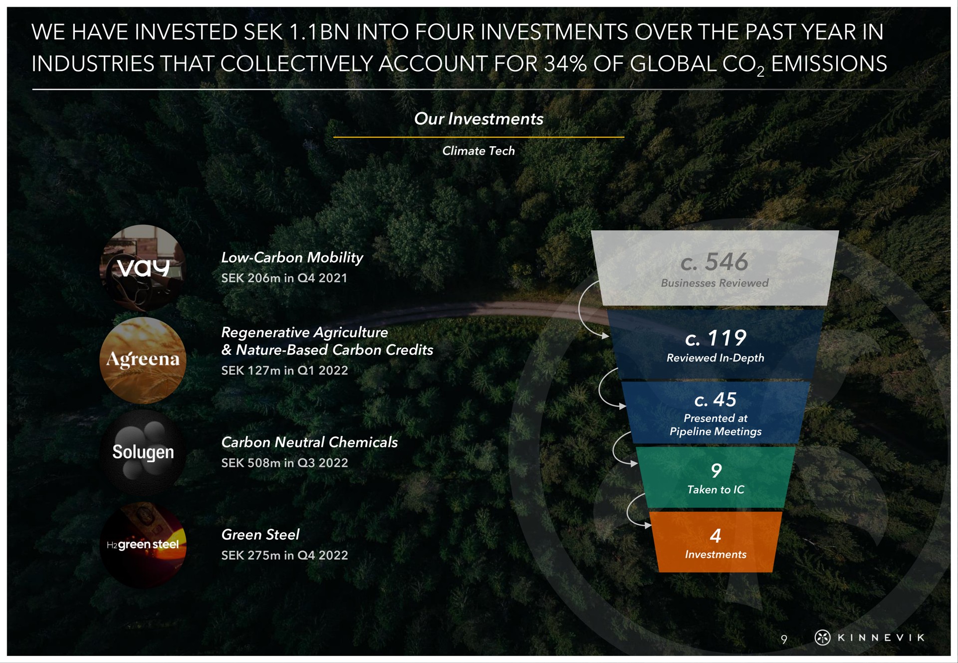 we have invested into four investments over the past year in industries that collectively account for of global emissions | Kinnevik