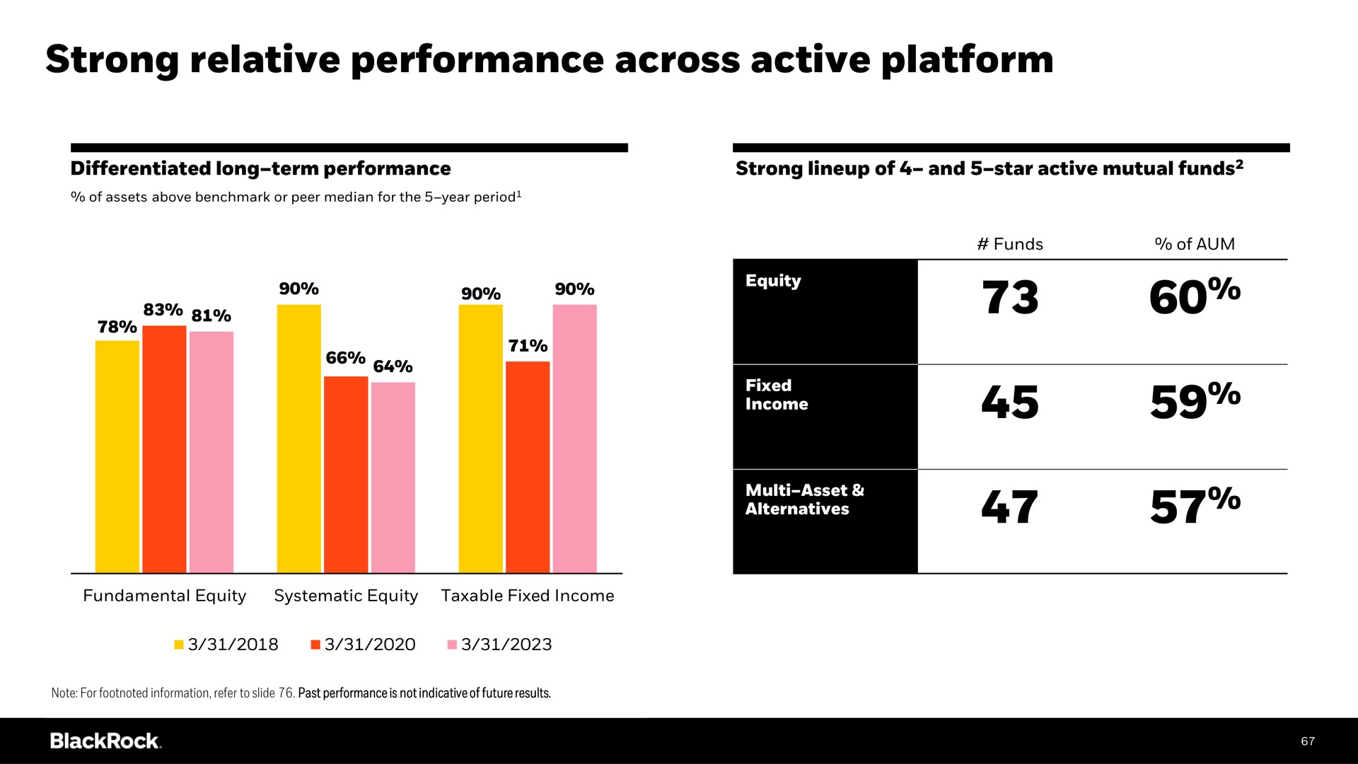 strong relative performance across active platform passed | BlackRock