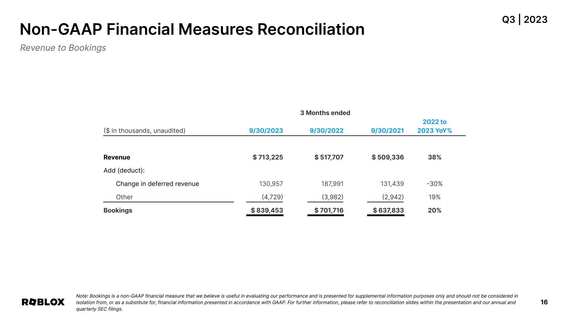 non financial measures reconciliation | Roblox