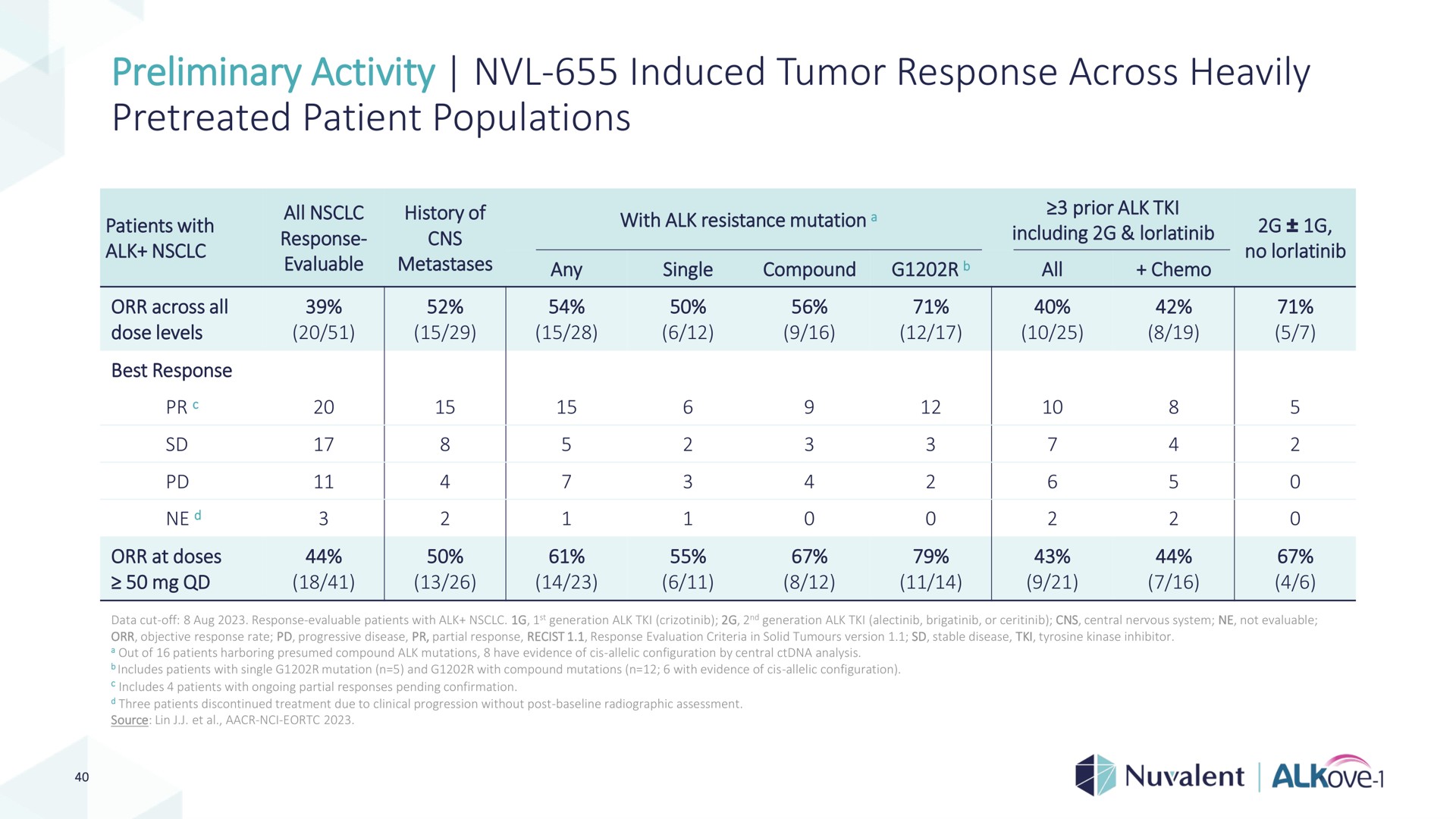 preliminary activity induced tumor response across heavily patient populations | Nuvalent