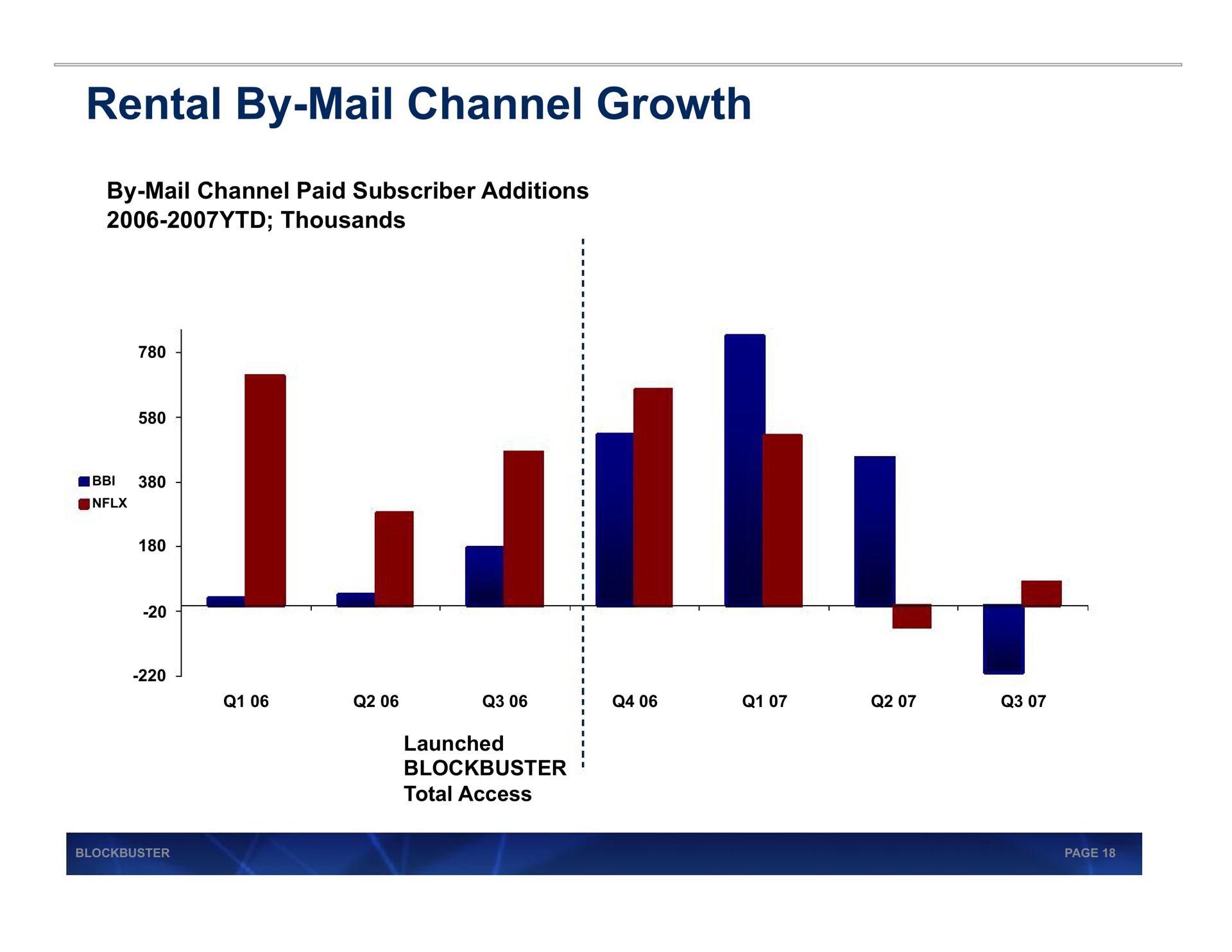 rental by mail channel growth | Blockbuster Video