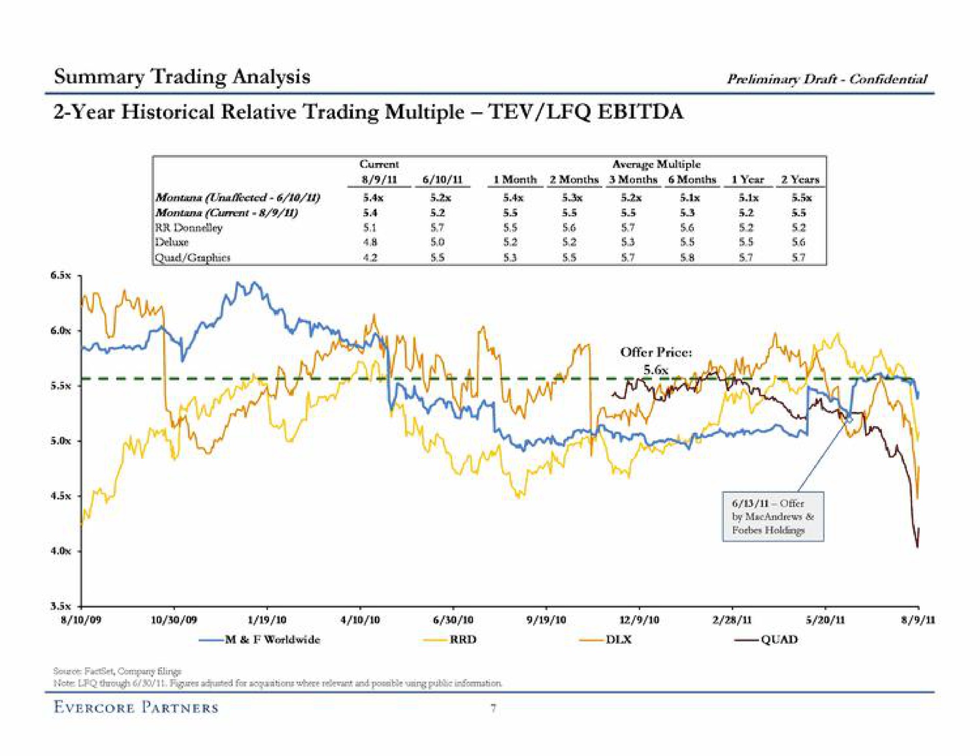 summary trading analysis preliminary draft confidential year historical relative trading multiple | Evercore
