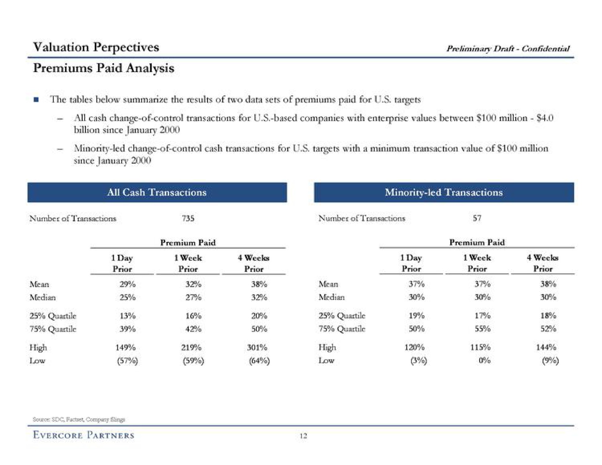 valuation premiums paid analysis preliminary draft low low | Evercore