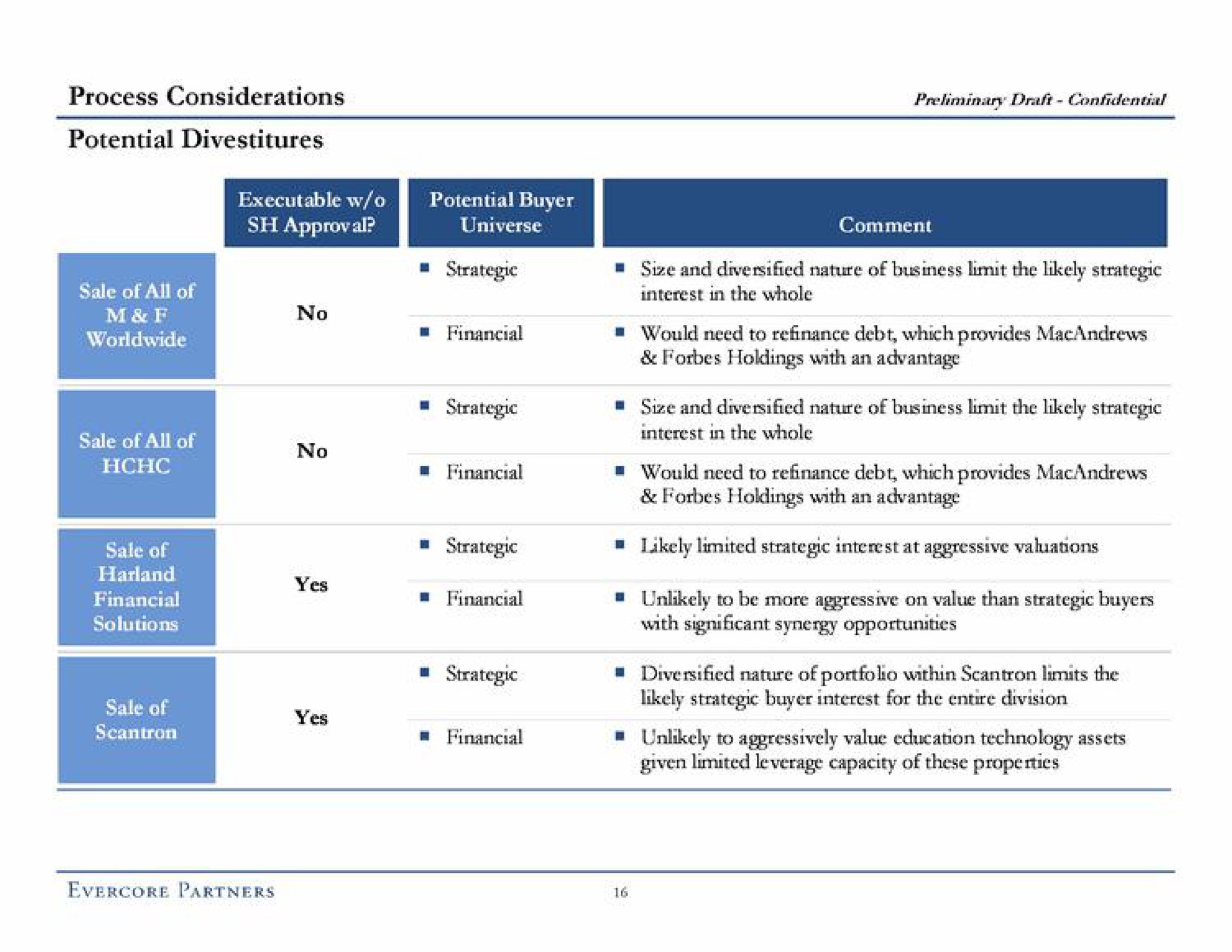 process considerations potential divestitures preliminary draft confidential sale of all of sale of solutions interest in the whole no a financial financial strategic strategic financial would need to refinance debt which provides holdings with an advantage would need to refinance debt which provides holdings with an advantage limited strategic interest at aggressive valuations with significant opportunities diversified nature of within the unlikely to value education technology assets given leverage capacity of these properties | Evercore