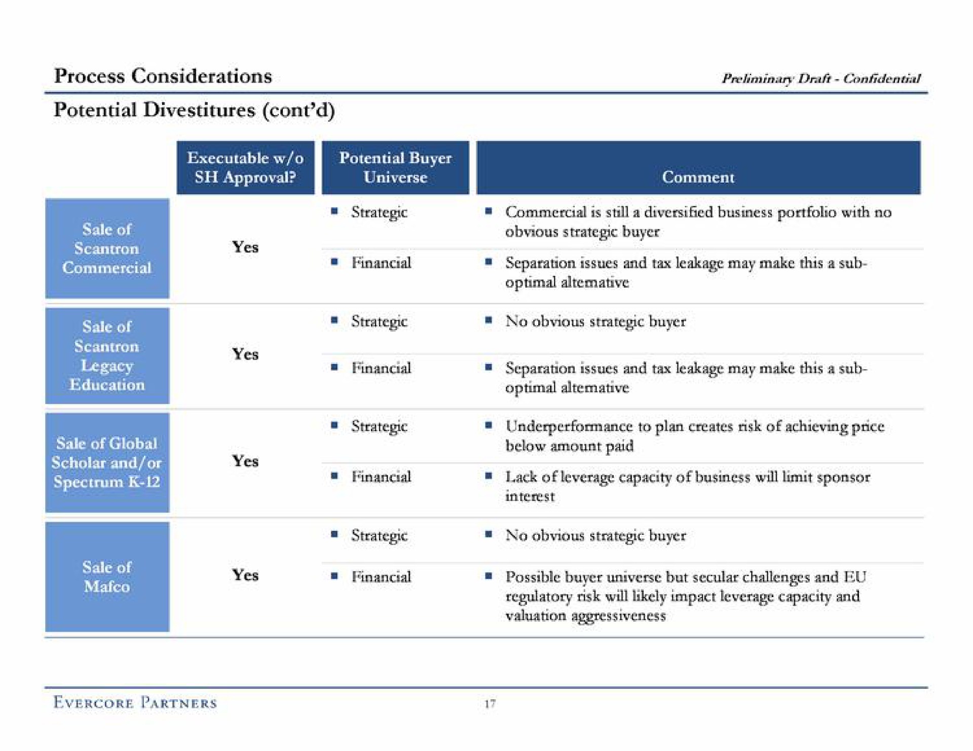 process considerations potential divestitures preliminary draft confidential sale of soe education me mele scholar and or spectrum yes wine yes obvious strategic buyer financial separation issues and tax leakage may make this a sub financial financial separation issues and tax leakage may make this a sub optimal below amount paid lack of leverage capacity of business will limit sponsor regulatory risk will likely impact capacity and valuation | Evercore