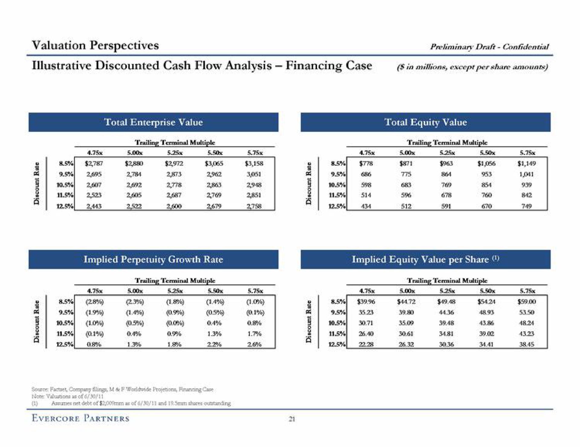 valuation perspectives preliminary draft confidential illustrative discounted cash flow analysis financing case millions except per share amounts | Evercore